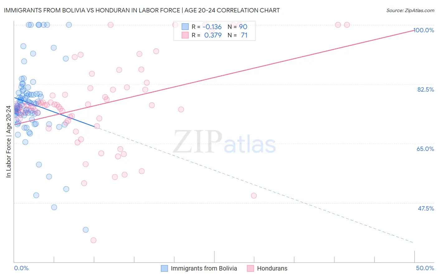 Immigrants from Bolivia vs Honduran In Labor Force | Age 20-24