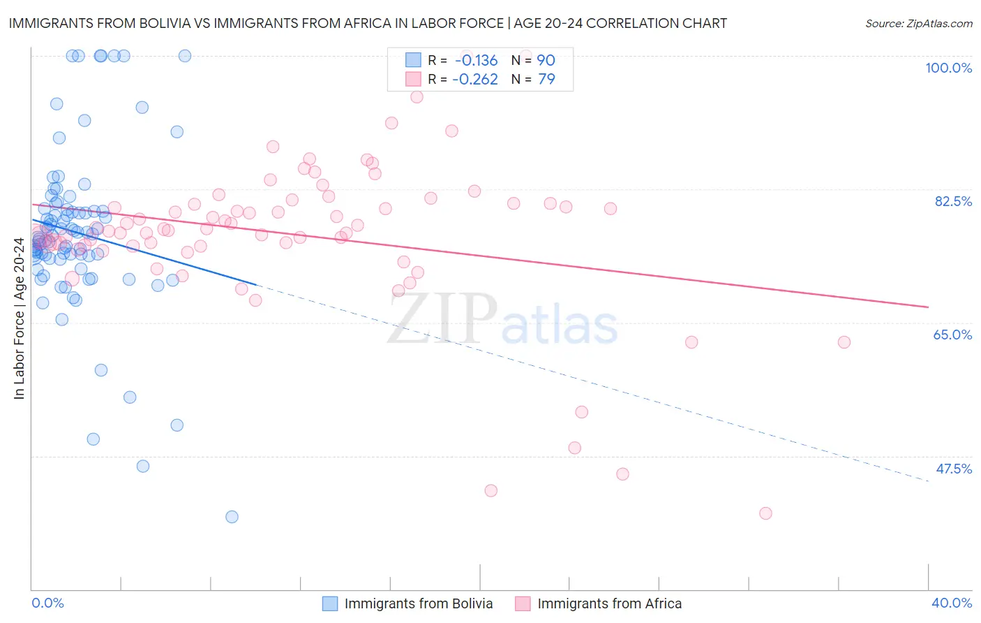 Immigrants from Bolivia vs Immigrants from Africa In Labor Force | Age 20-24