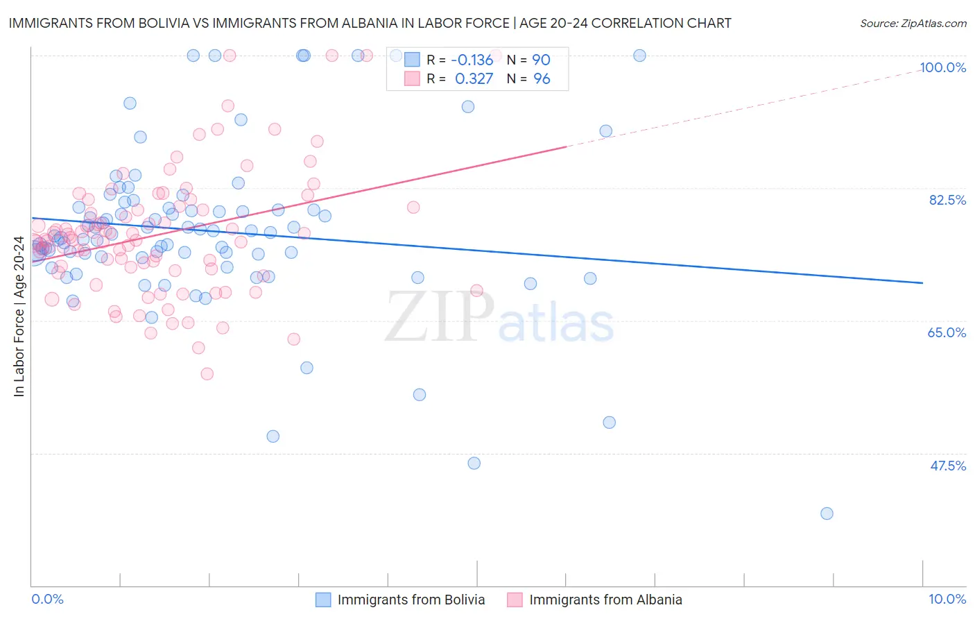 Immigrants from Bolivia vs Immigrants from Albania In Labor Force | Age 20-24