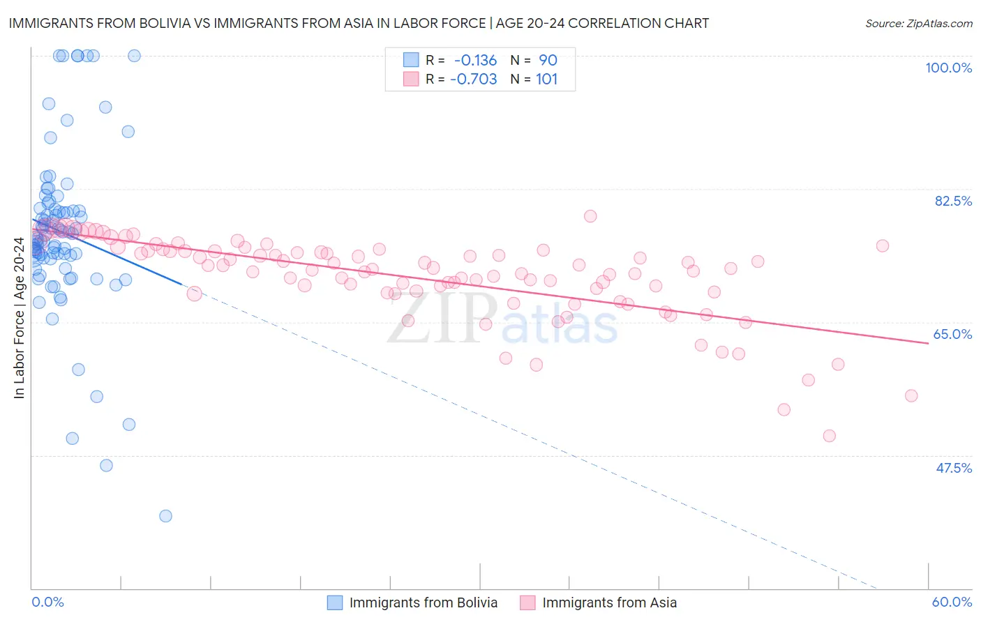 Immigrants from Bolivia vs Immigrants from Asia In Labor Force | Age 20-24