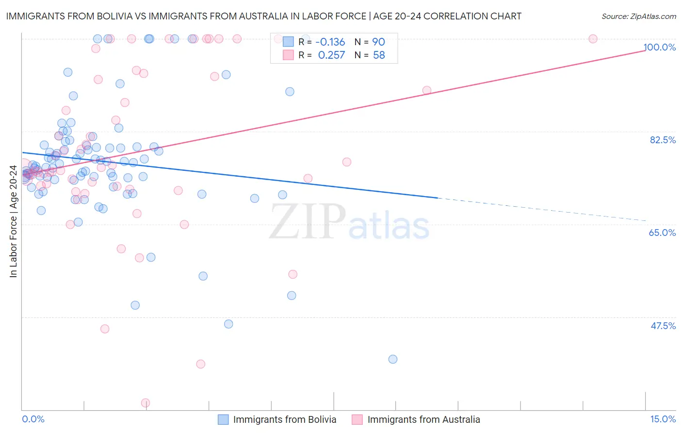 Immigrants from Bolivia vs Immigrants from Australia In Labor Force | Age 20-24