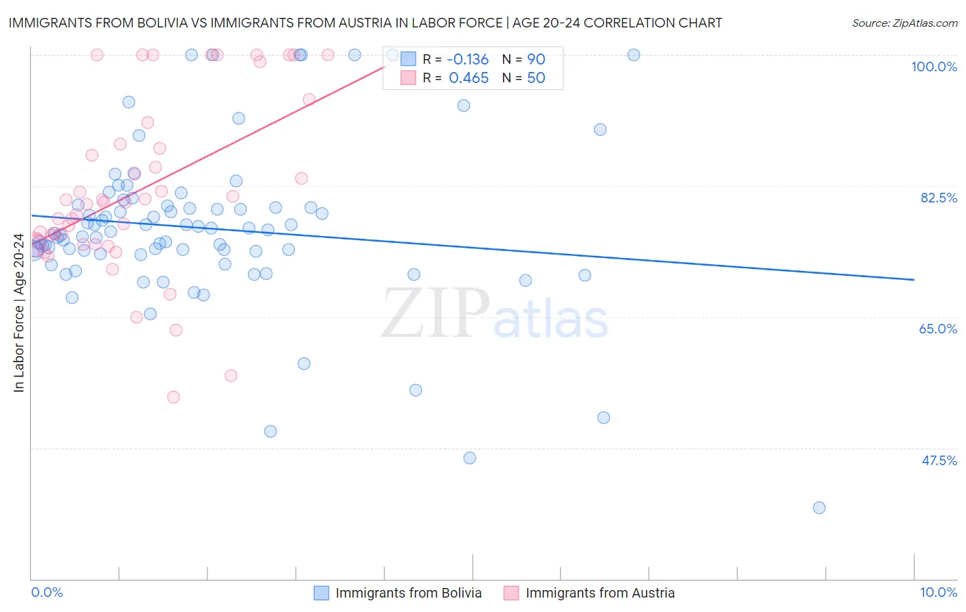 Immigrants from Bolivia vs Immigrants from Austria In Labor Force | Age 20-24