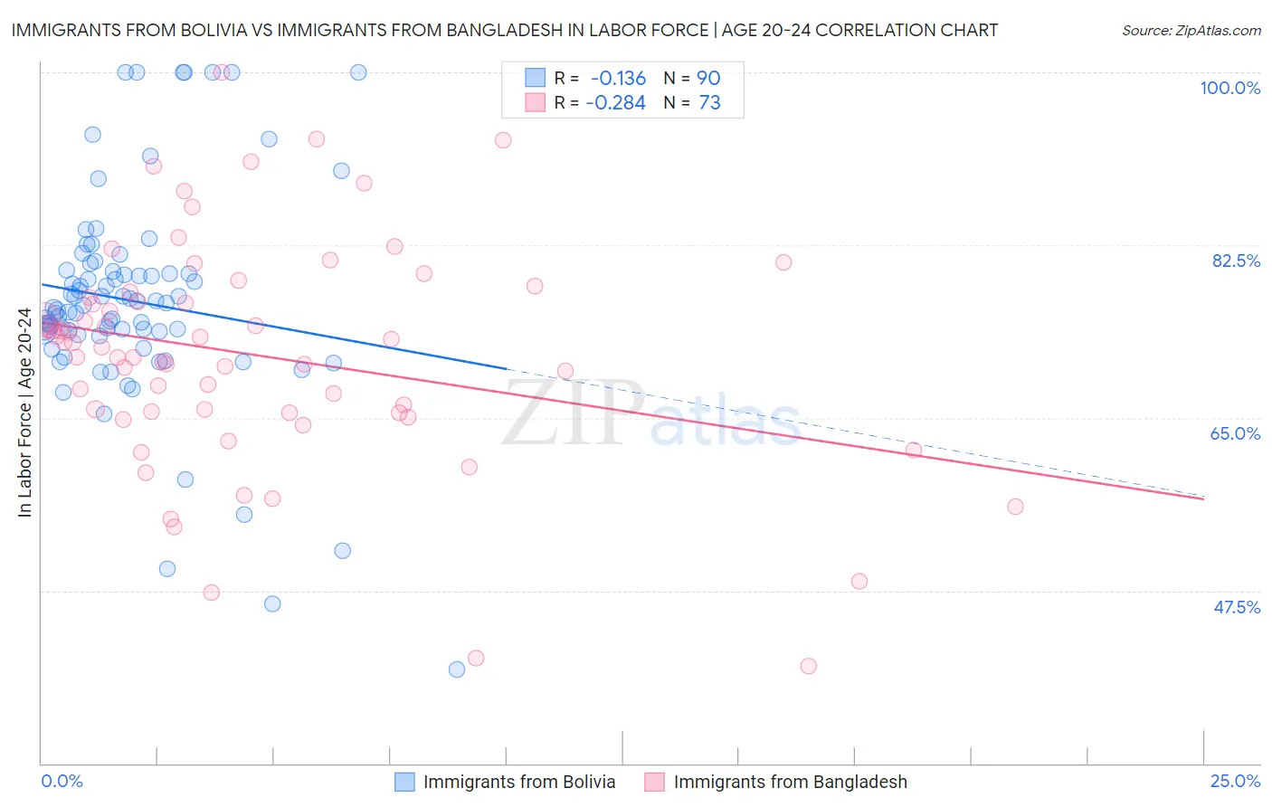 Immigrants from Bolivia vs Immigrants from Bangladesh In Labor Force | Age 20-24