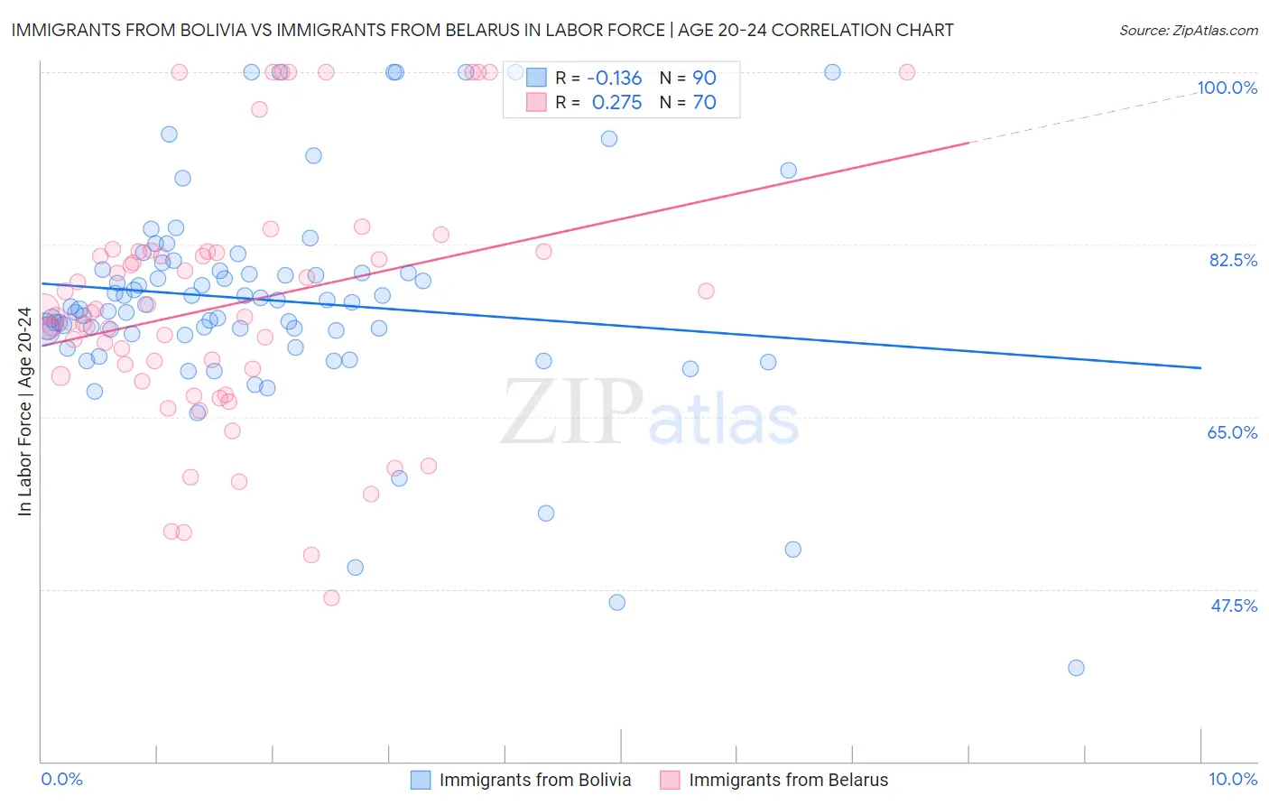 Immigrants from Bolivia vs Immigrants from Belarus In Labor Force | Age 20-24