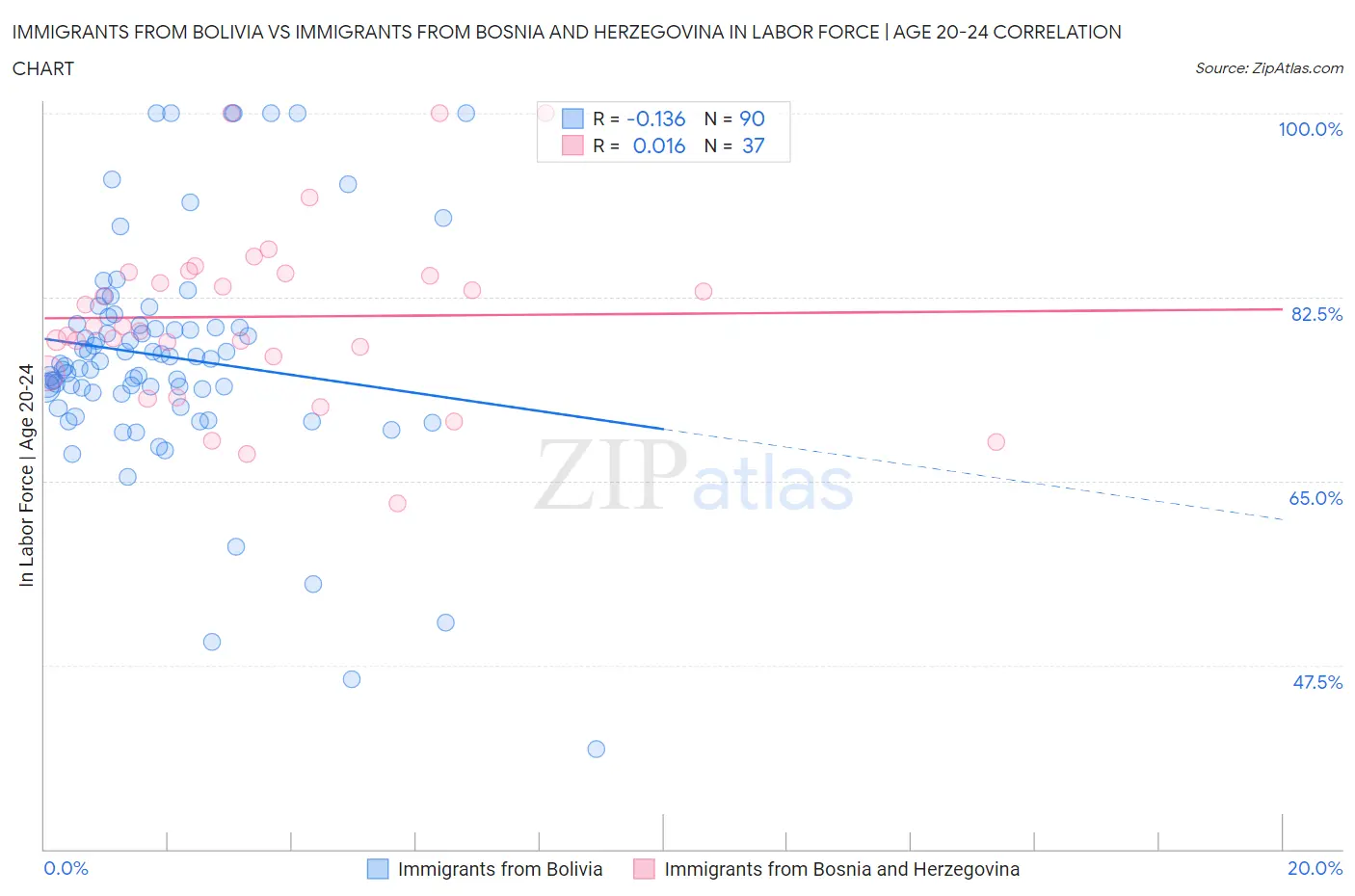 Immigrants from Bolivia vs Immigrants from Bosnia and Herzegovina In Labor Force | Age 20-24