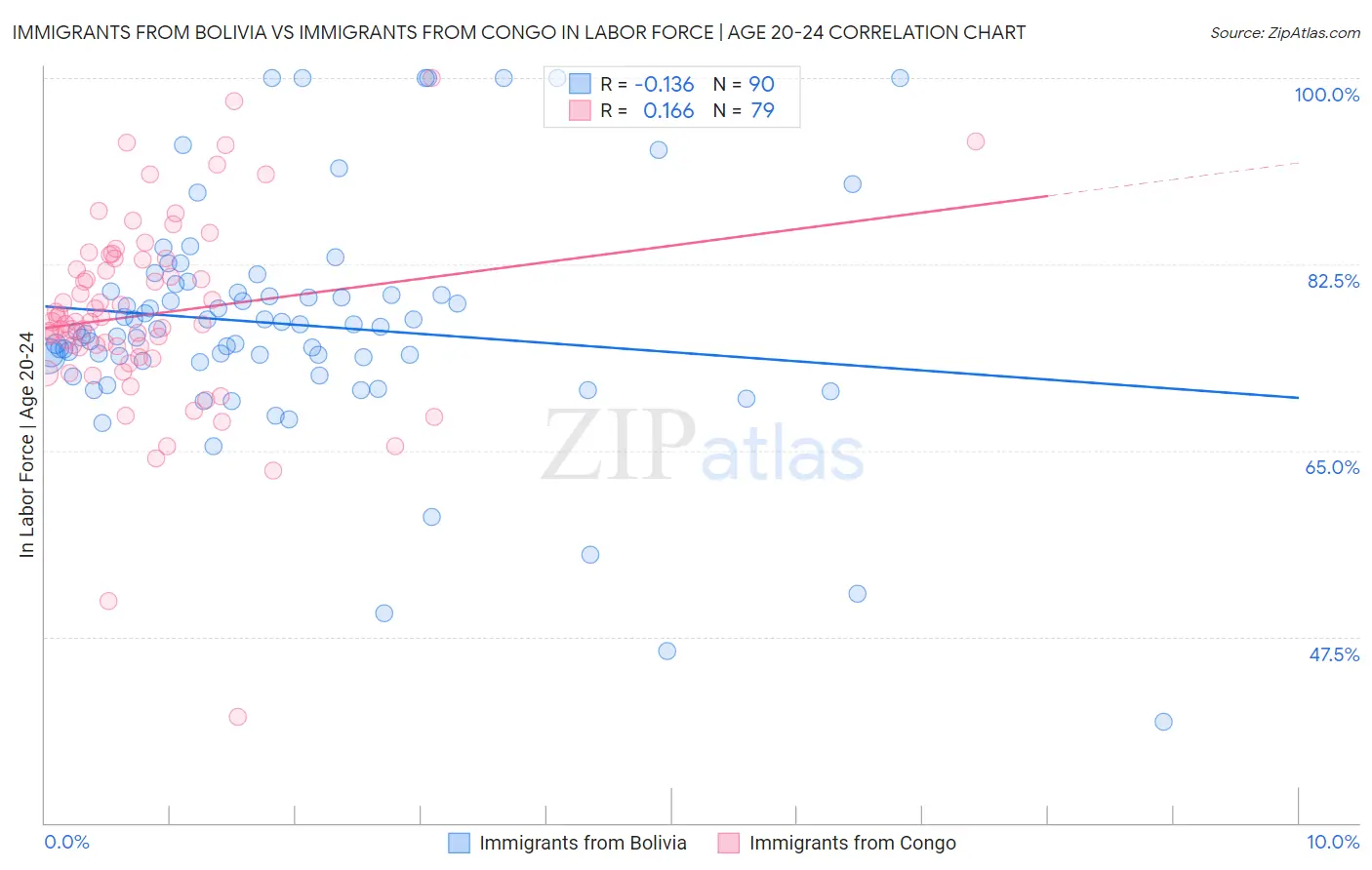 Immigrants from Bolivia vs Immigrants from Congo In Labor Force | Age 20-24