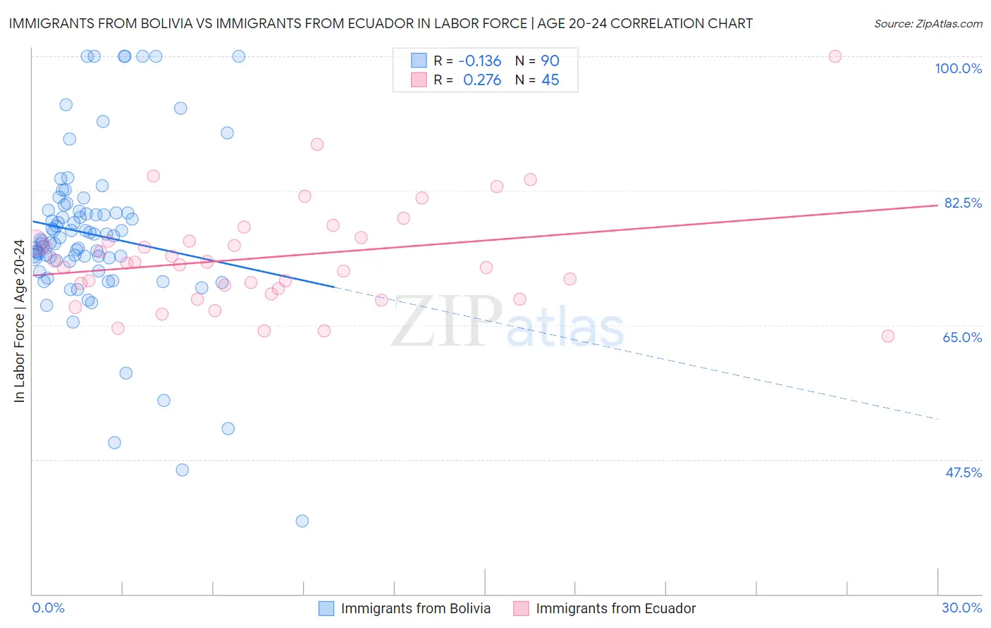 Immigrants from Bolivia vs Immigrants from Ecuador In Labor Force | Age 20-24