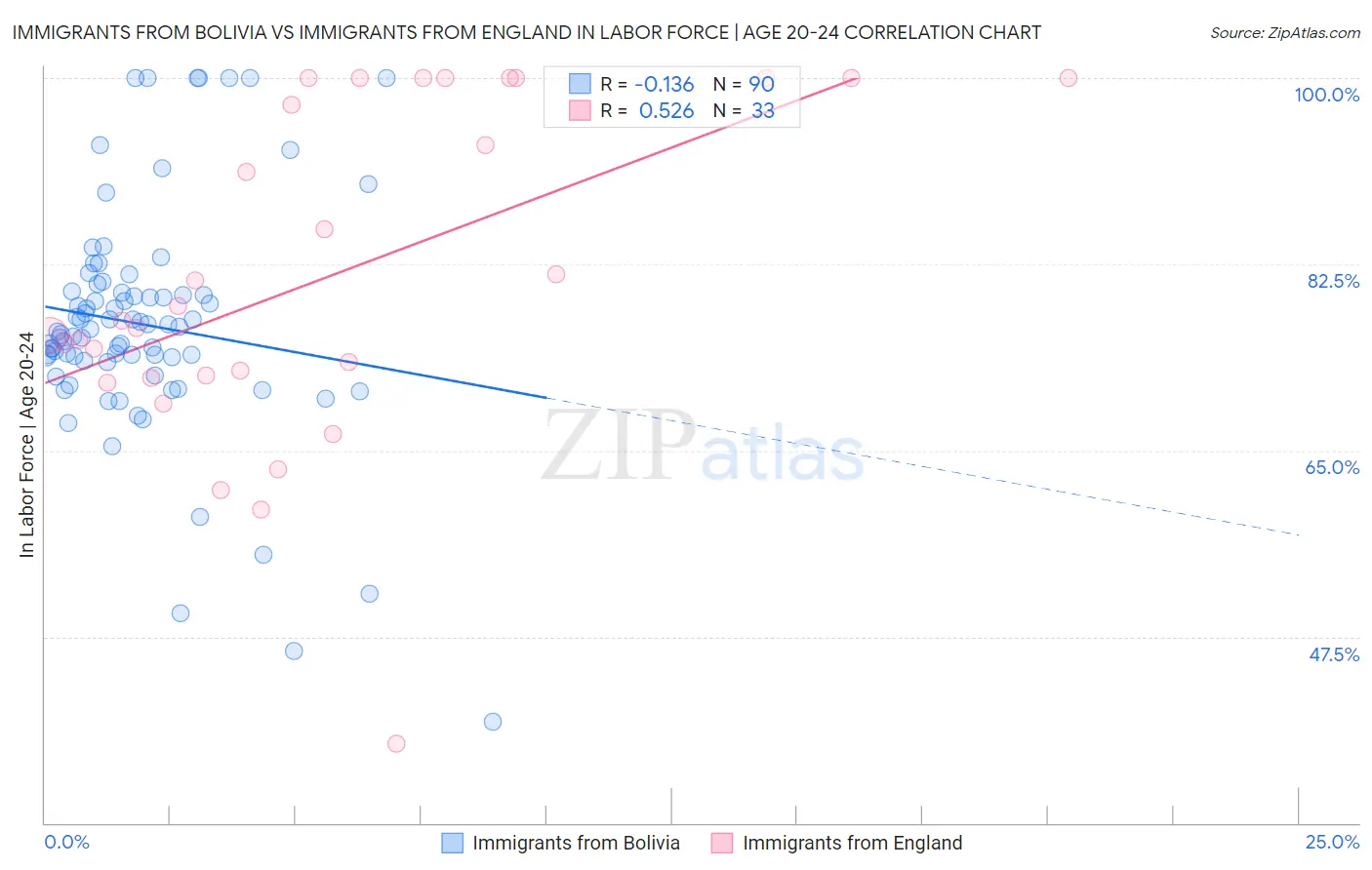 Immigrants from Bolivia vs Immigrants from England In Labor Force | Age 20-24