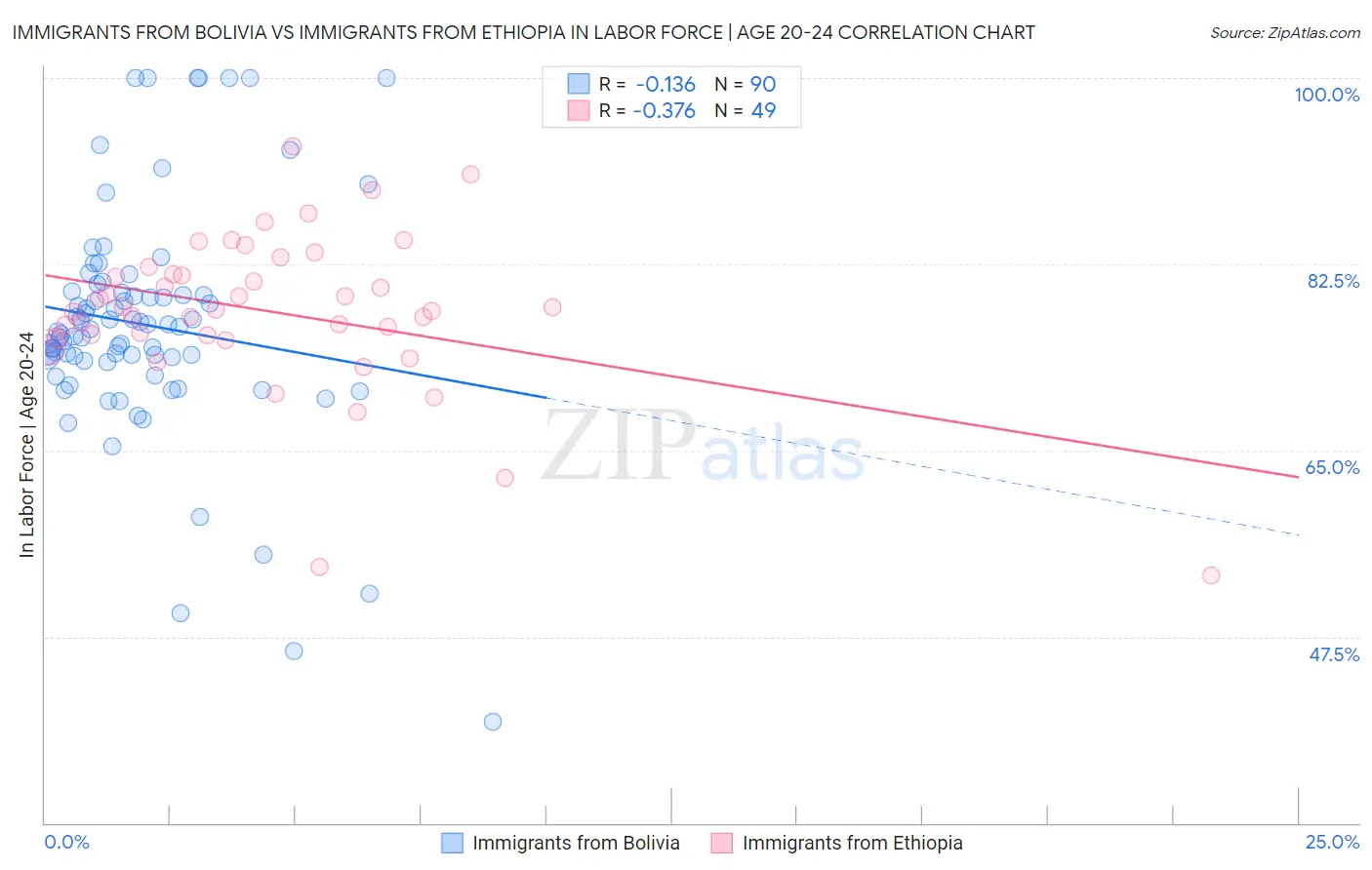 Immigrants from Bolivia vs Immigrants from Ethiopia In Labor Force | Age 20-24