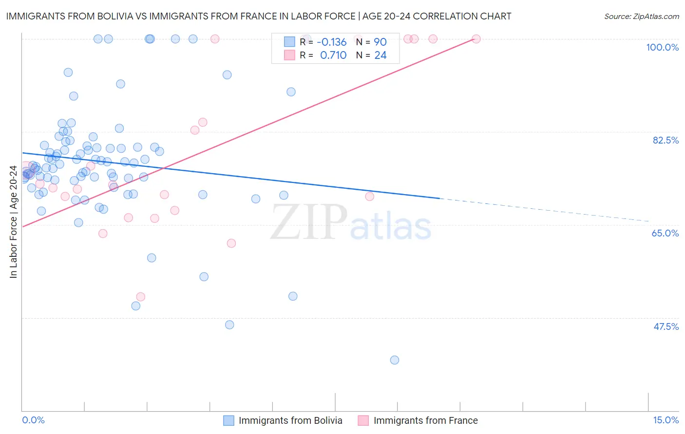 Immigrants from Bolivia vs Immigrants from France In Labor Force | Age 20-24