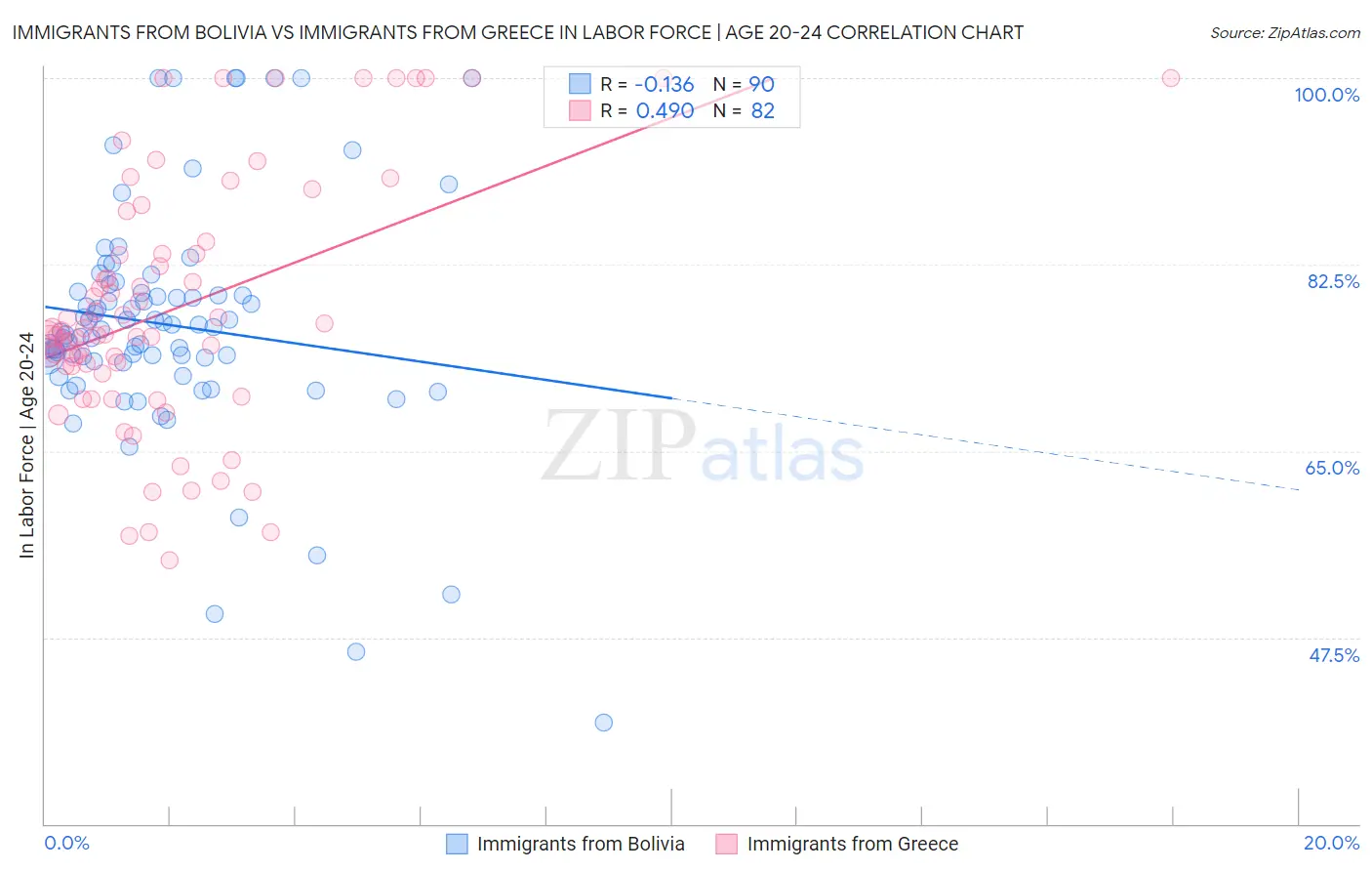 Immigrants from Bolivia vs Immigrants from Greece In Labor Force | Age 20-24