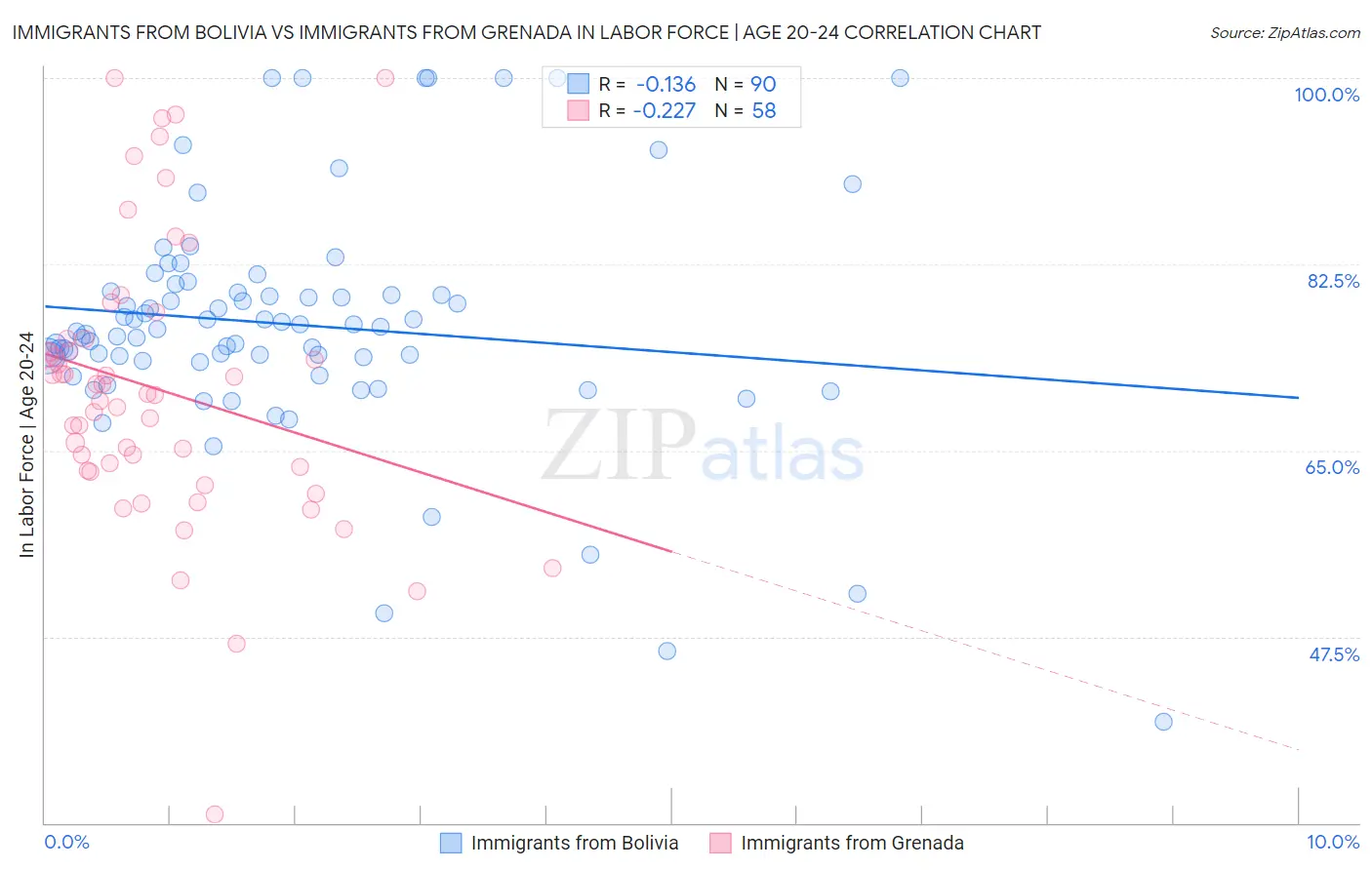 Immigrants from Bolivia vs Immigrants from Grenada In Labor Force | Age 20-24