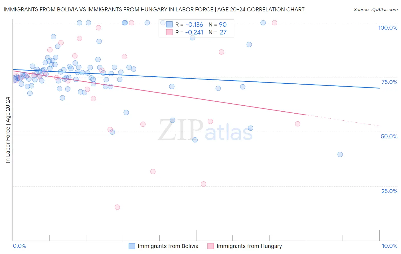Immigrants from Bolivia vs Immigrants from Hungary In Labor Force | Age 20-24
