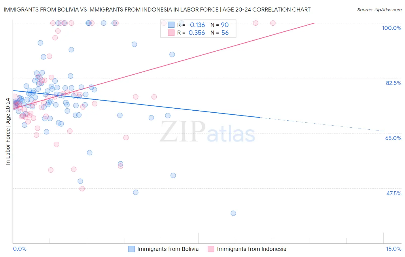 Immigrants from Bolivia vs Immigrants from Indonesia In Labor Force | Age 20-24