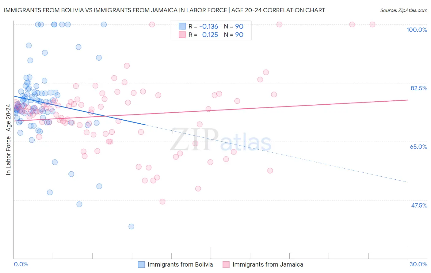 Immigrants from Bolivia vs Immigrants from Jamaica In Labor Force | Age 20-24
