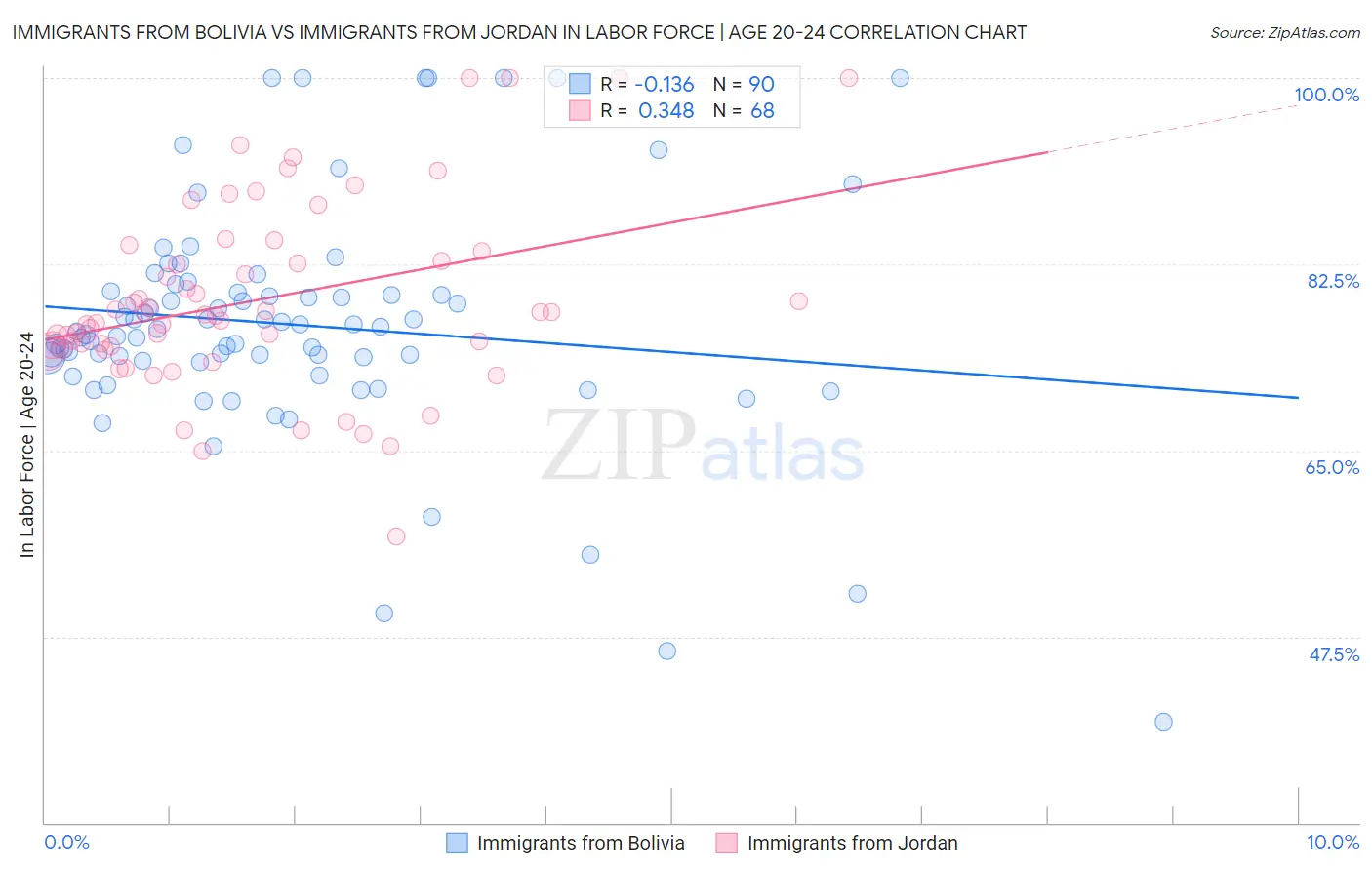 Immigrants from Bolivia vs Immigrants from Jordan In Labor Force | Age 20-24