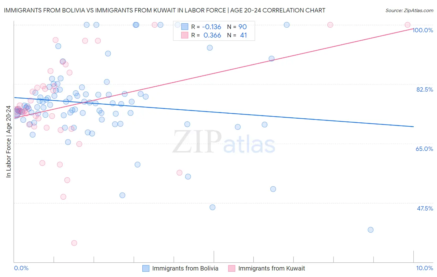 Immigrants from Bolivia vs Immigrants from Kuwait In Labor Force | Age 20-24