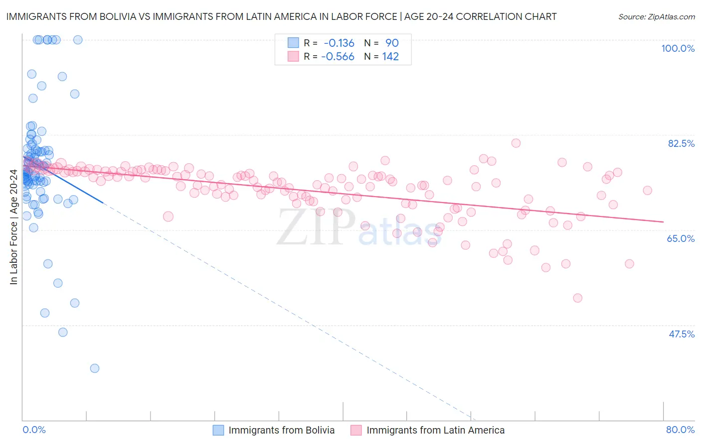 Immigrants from Bolivia vs Immigrants from Latin America In Labor Force | Age 20-24