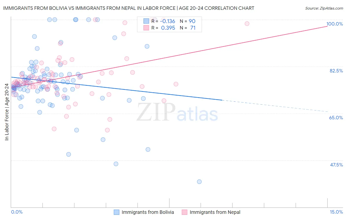 Immigrants from Bolivia vs Immigrants from Nepal In Labor Force | Age 20-24