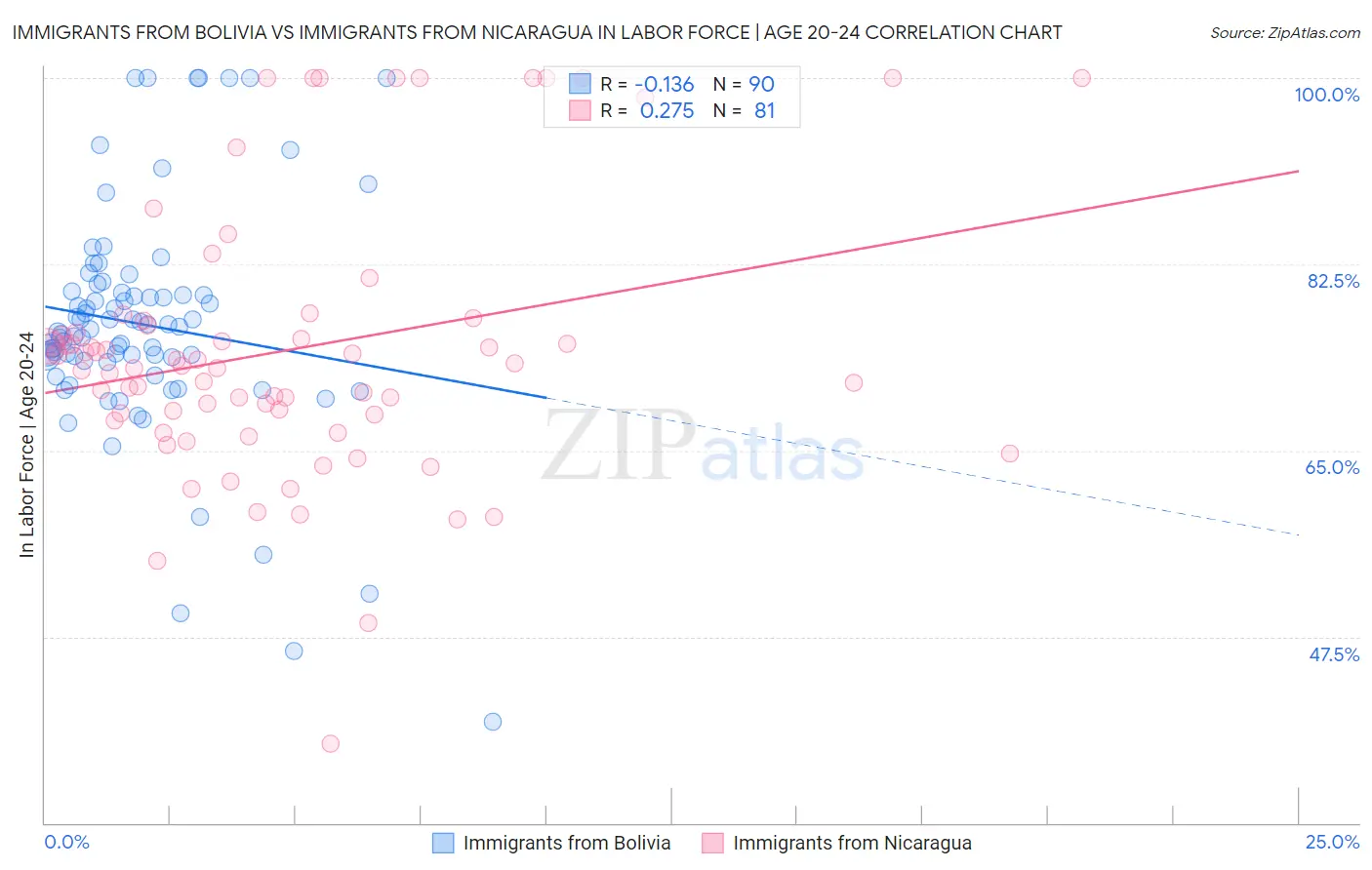 Immigrants from Bolivia vs Immigrants from Nicaragua In Labor Force | Age 20-24