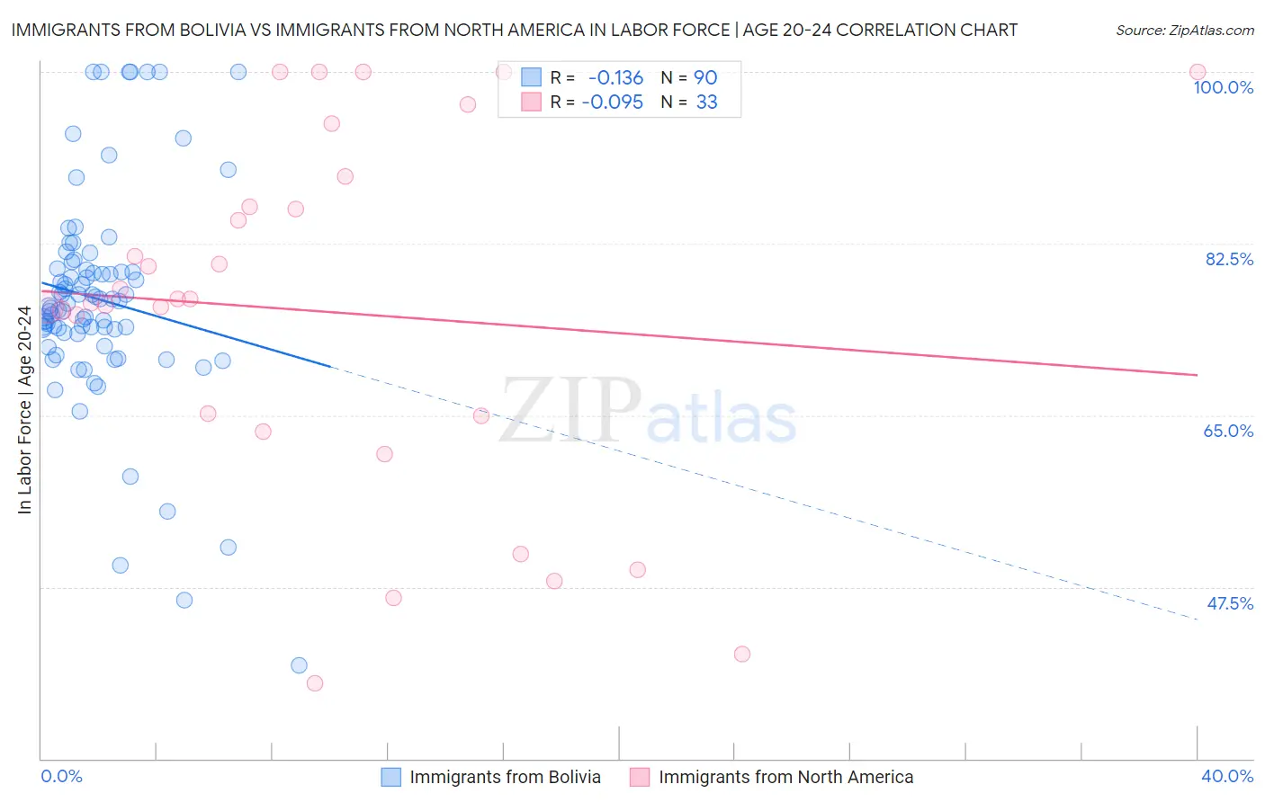 Immigrants from Bolivia vs Immigrants from North America In Labor Force | Age 20-24