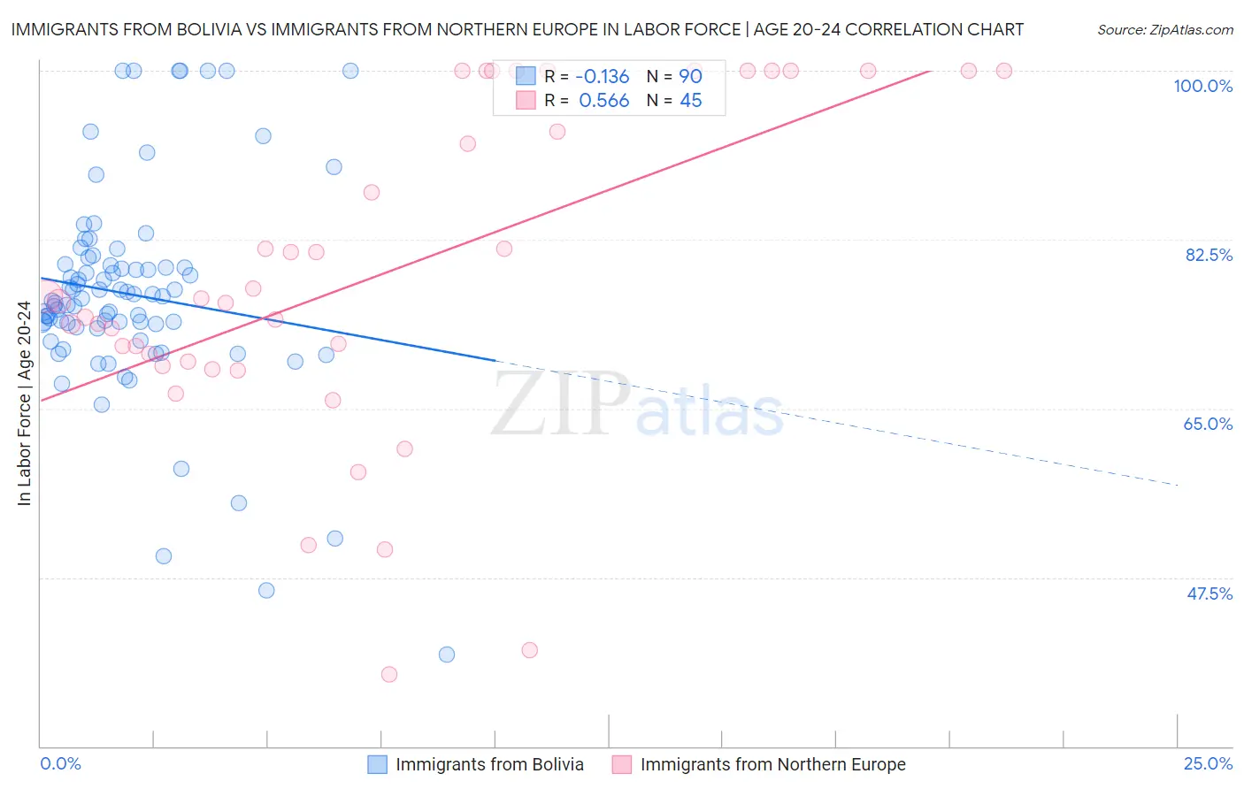 Immigrants from Bolivia vs Immigrants from Northern Europe In Labor Force | Age 20-24