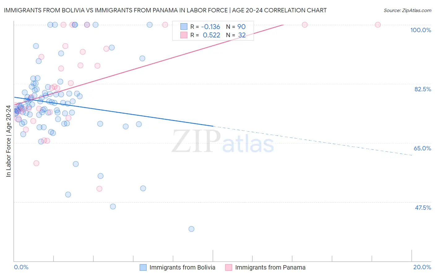 Immigrants from Bolivia vs Immigrants from Panama In Labor Force | Age 20-24