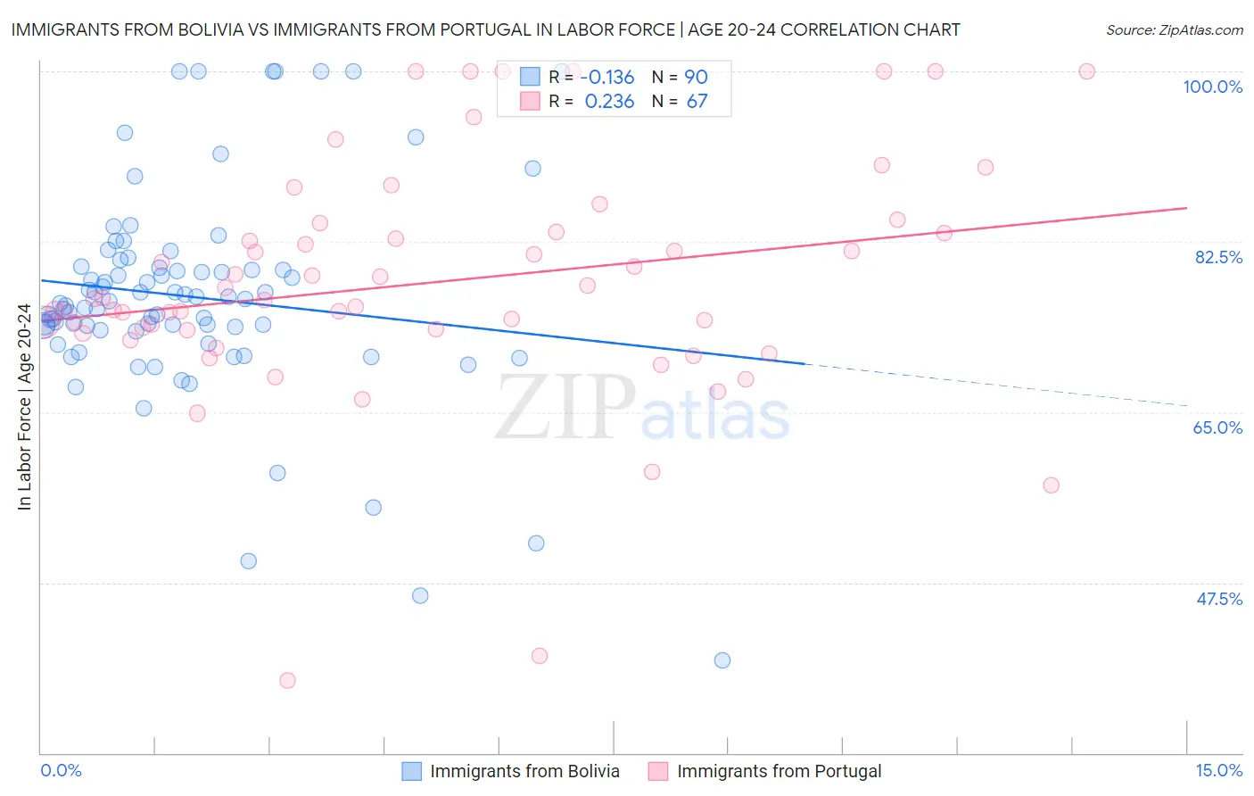 Immigrants from Bolivia vs Immigrants from Portugal In Labor Force | Age 20-24