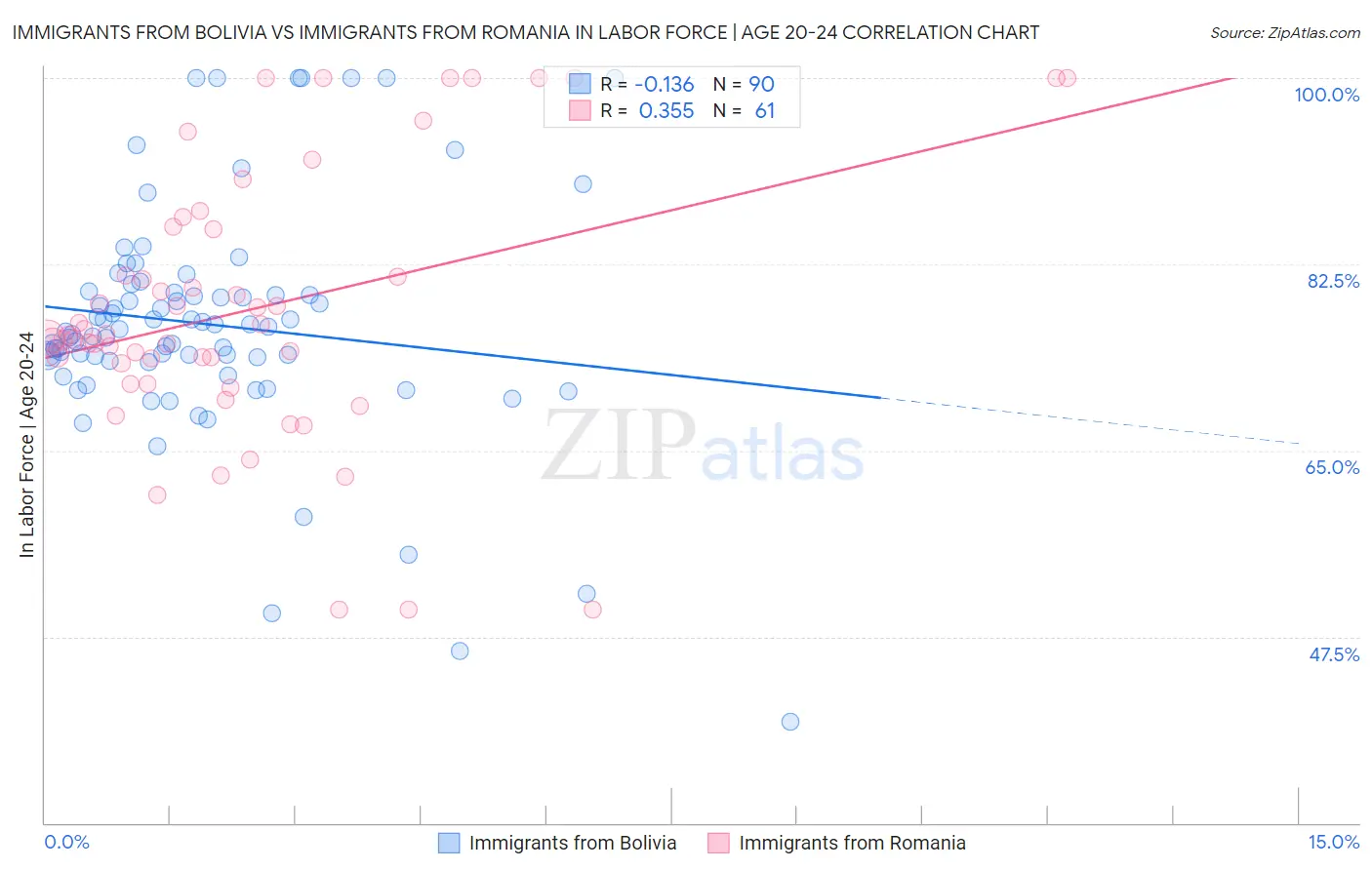 Immigrants from Bolivia vs Immigrants from Romania In Labor Force | Age 20-24