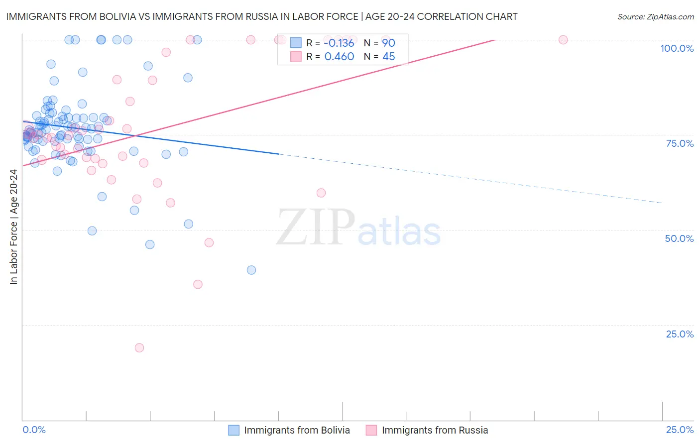 Immigrants from Bolivia vs Immigrants from Russia In Labor Force | Age 20-24