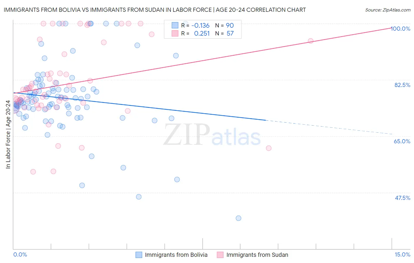 Immigrants from Bolivia vs Immigrants from Sudan In Labor Force | Age 20-24