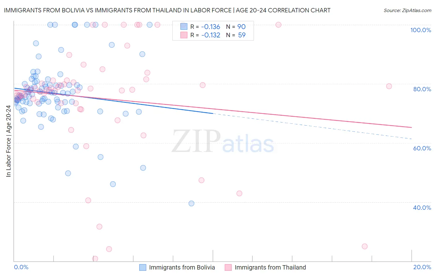 Immigrants from Bolivia vs Immigrants from Thailand In Labor Force | Age 20-24