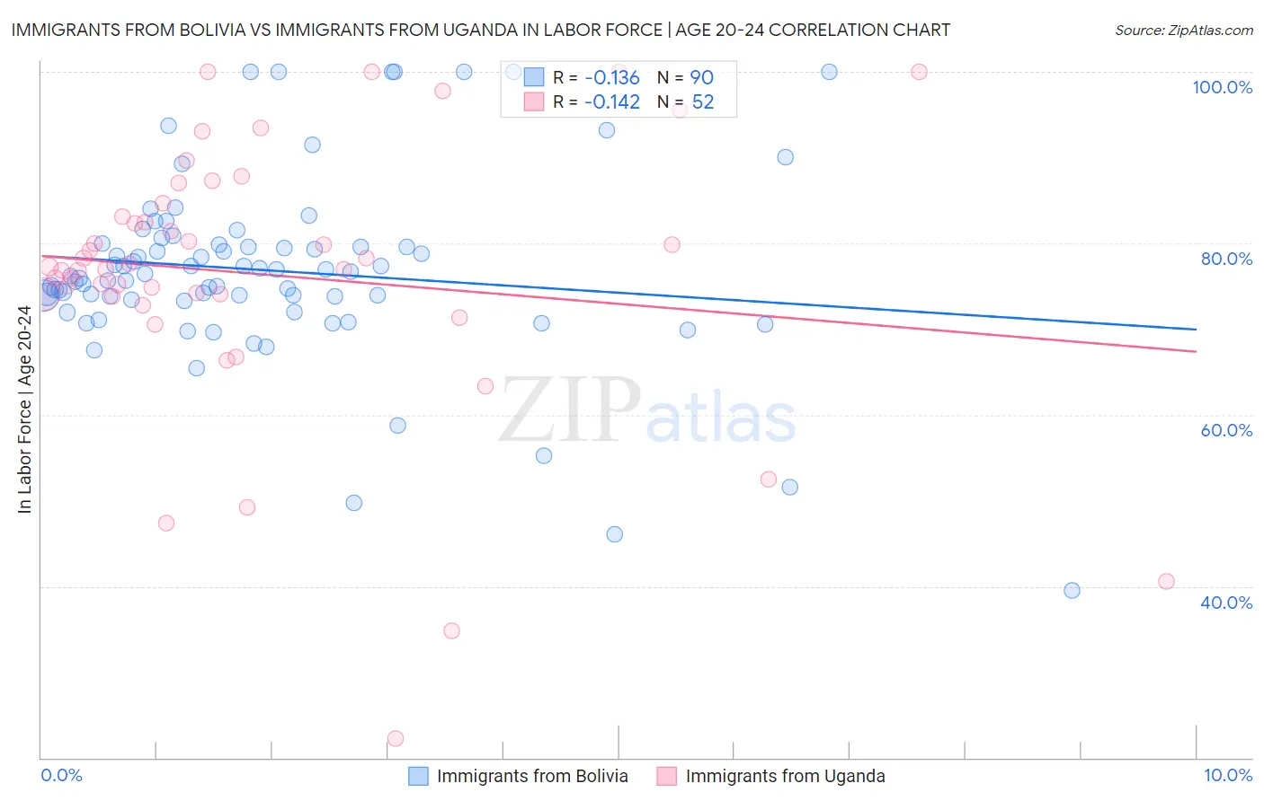 Immigrants from Bolivia vs Immigrants from Uganda In Labor Force | Age 20-24