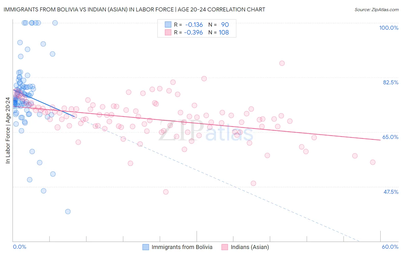 Immigrants from Bolivia vs Indian (Asian) In Labor Force | Age 20-24