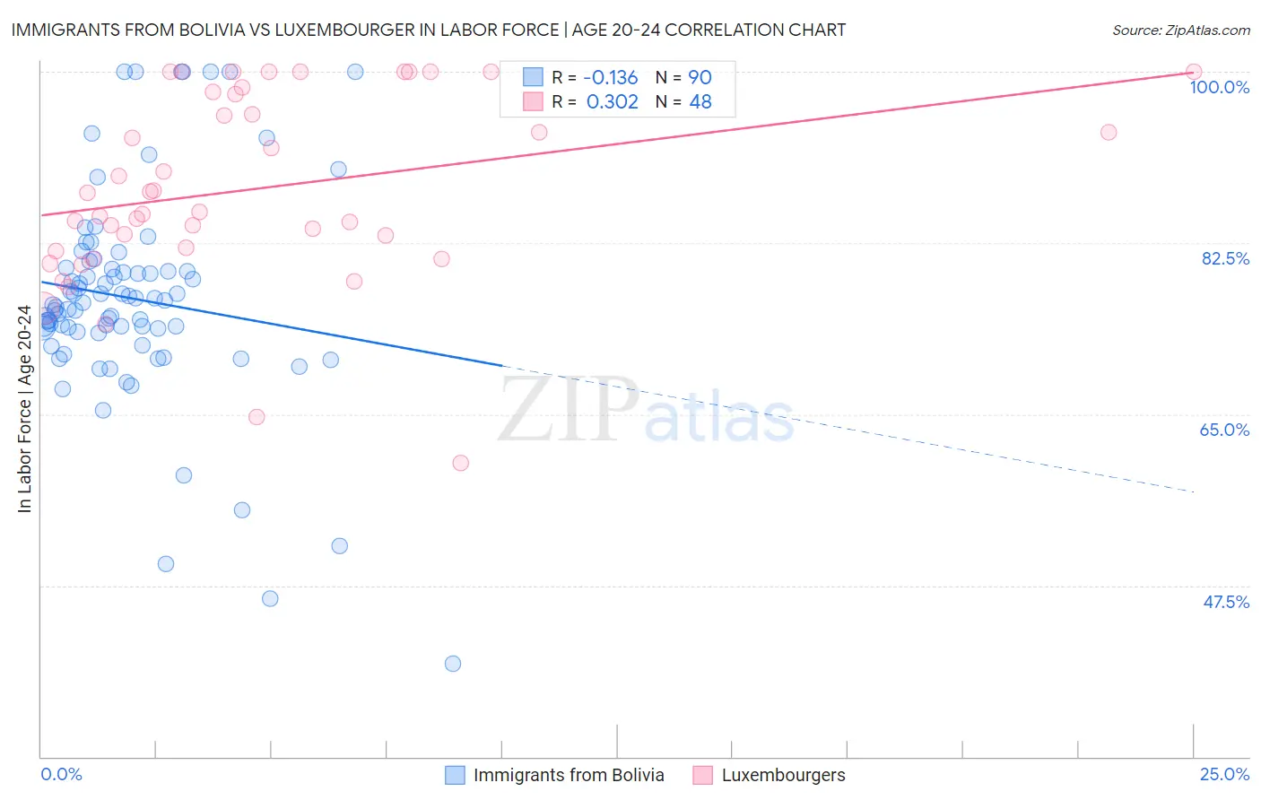 Immigrants from Bolivia vs Luxembourger In Labor Force | Age 20-24