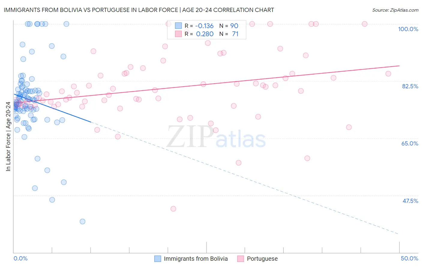 Immigrants from Bolivia vs Portuguese In Labor Force | Age 20-24