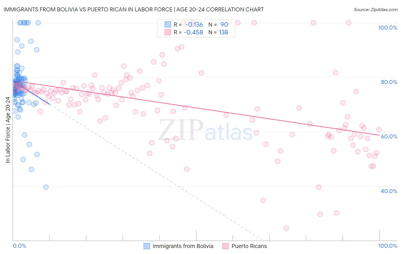 Immigrants from Bolivia vs Puerto Rican In Labor Force | Age 20-24