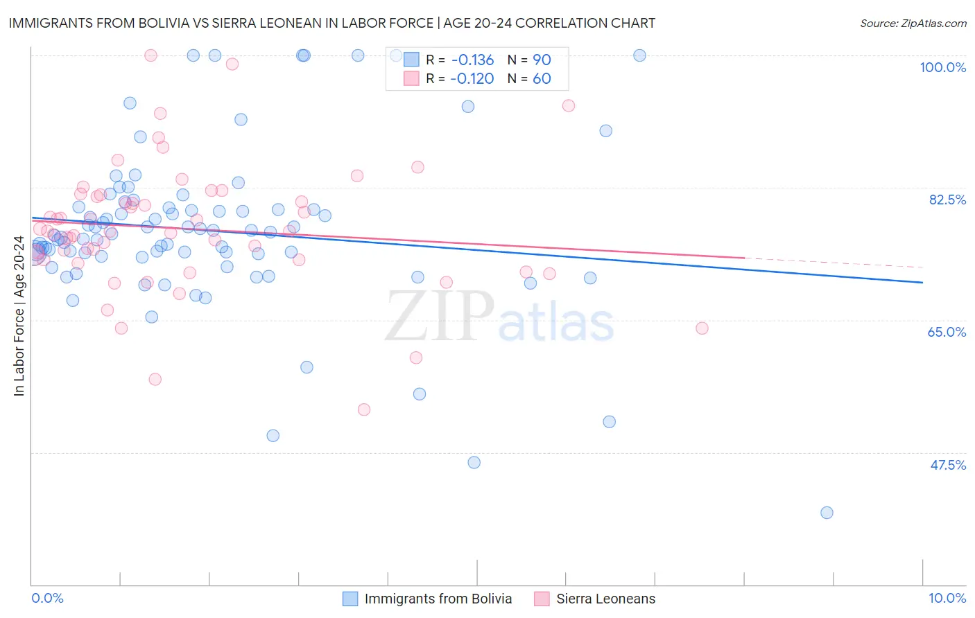 Immigrants from Bolivia vs Sierra Leonean In Labor Force | Age 20-24