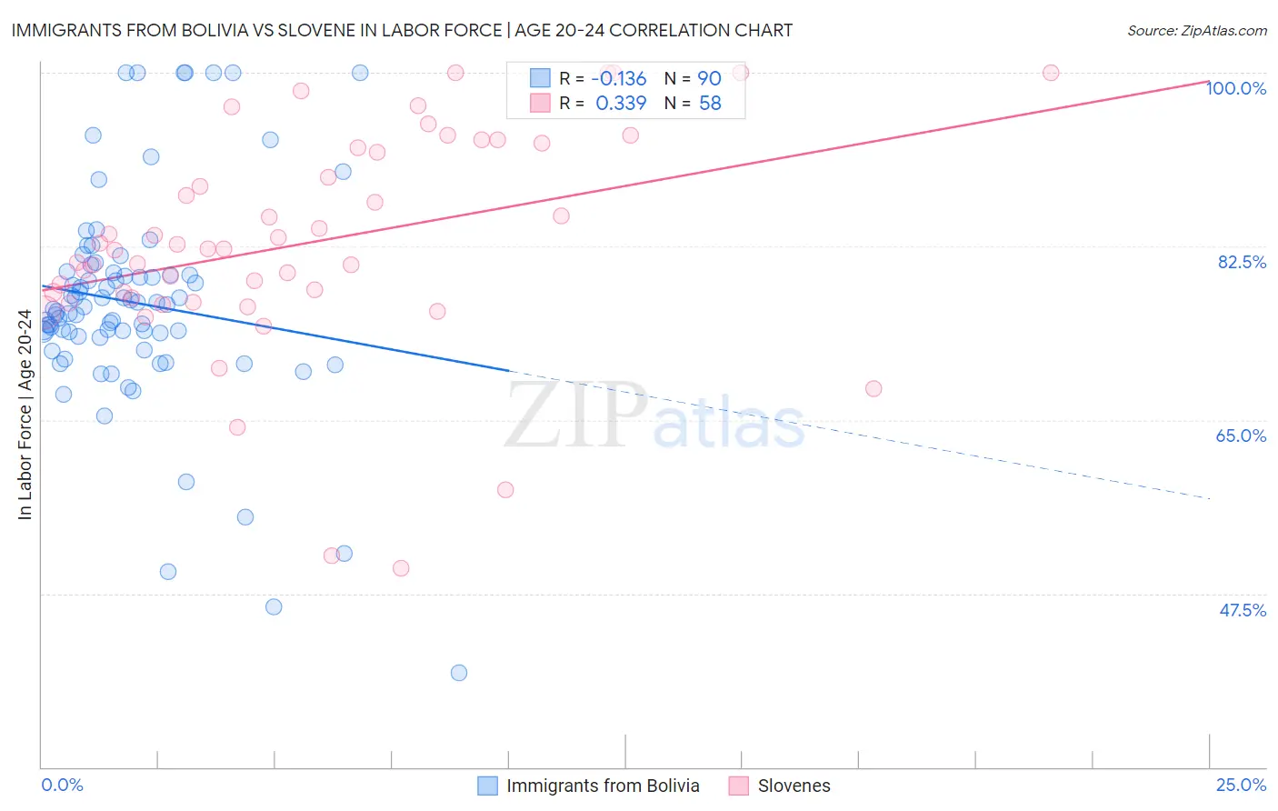 Immigrants from Bolivia vs Slovene In Labor Force | Age 20-24