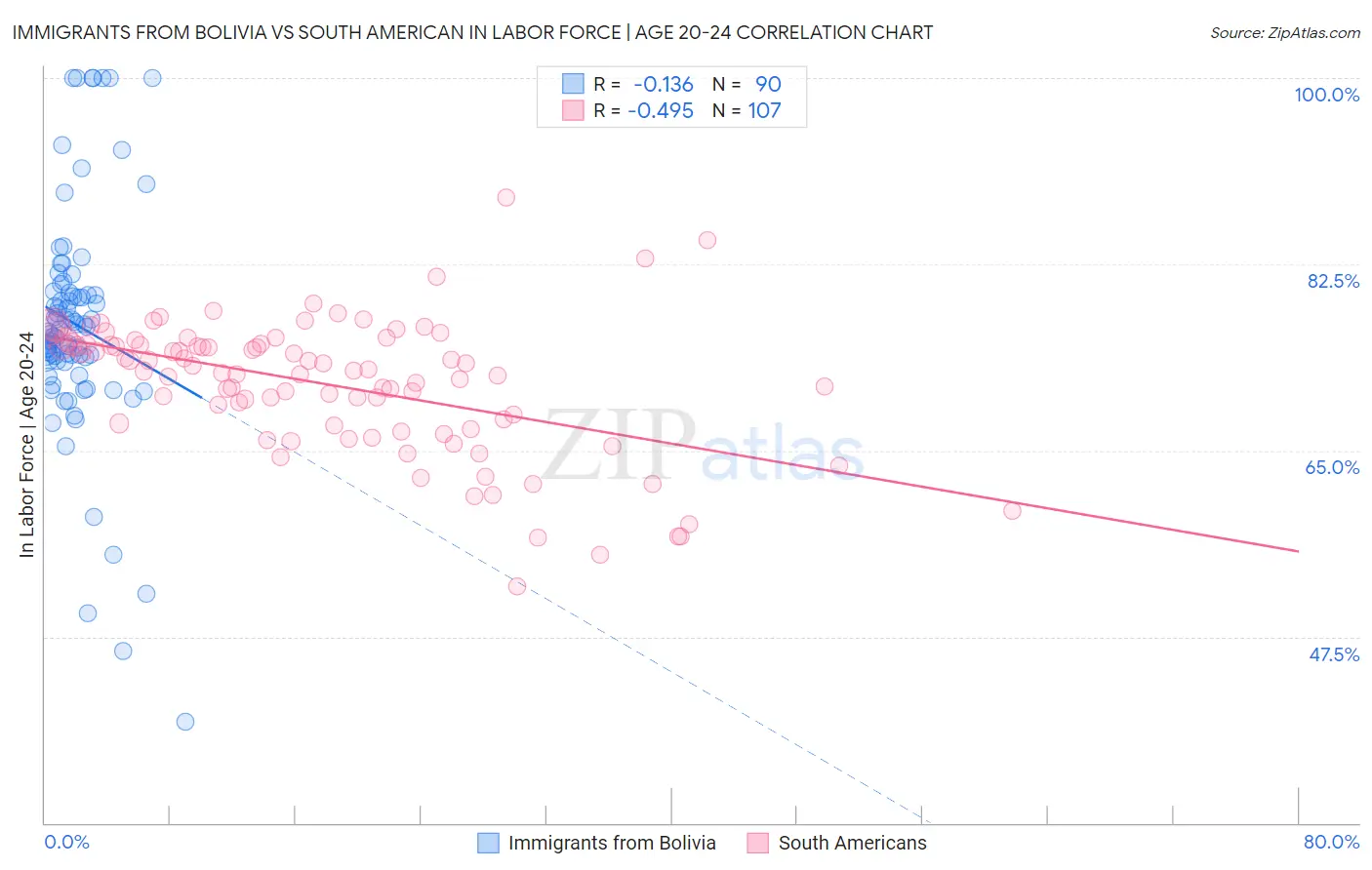 Immigrants from Bolivia vs South American In Labor Force | Age 20-24