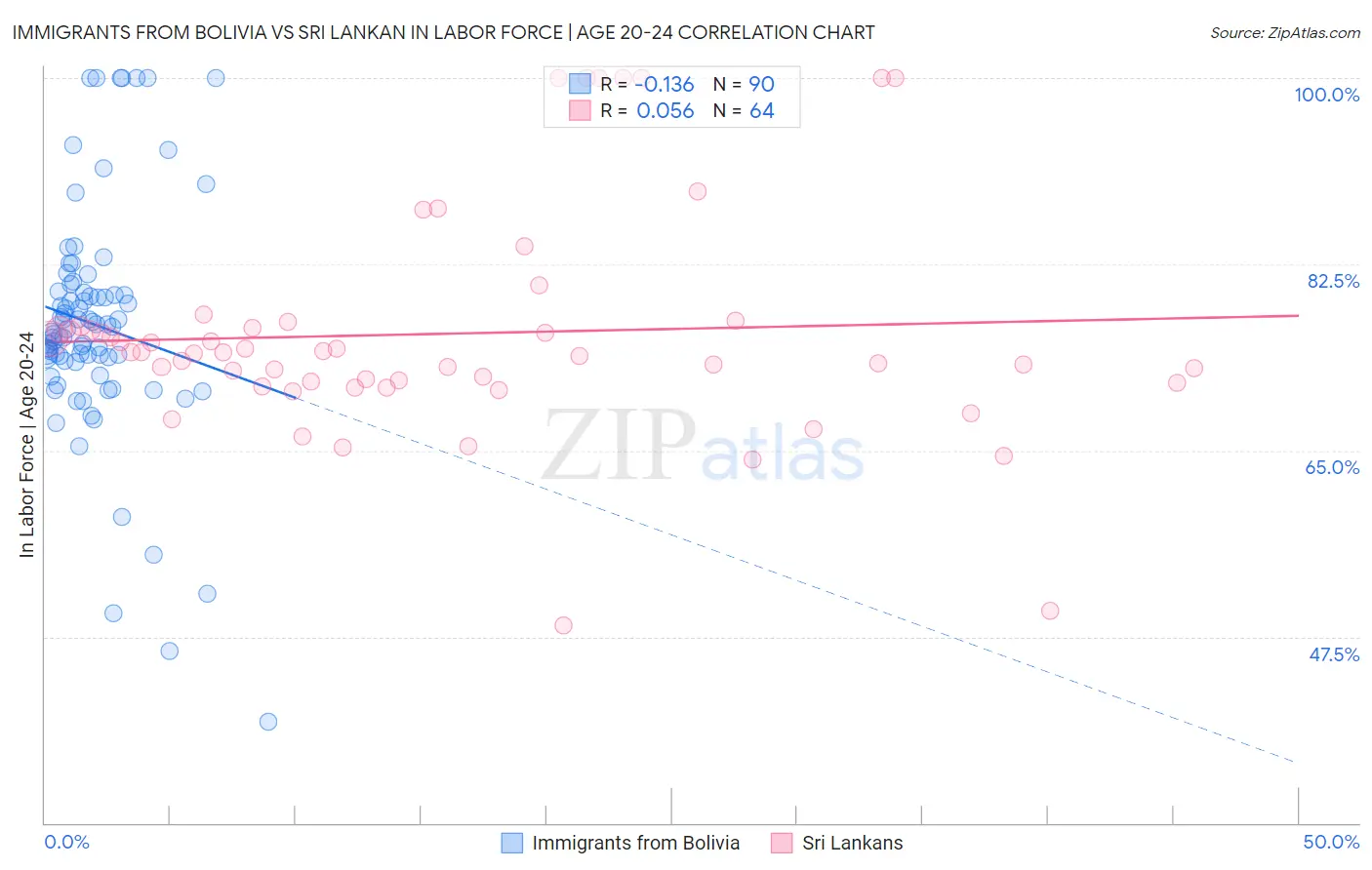 Immigrants from Bolivia vs Sri Lankan In Labor Force | Age 20-24