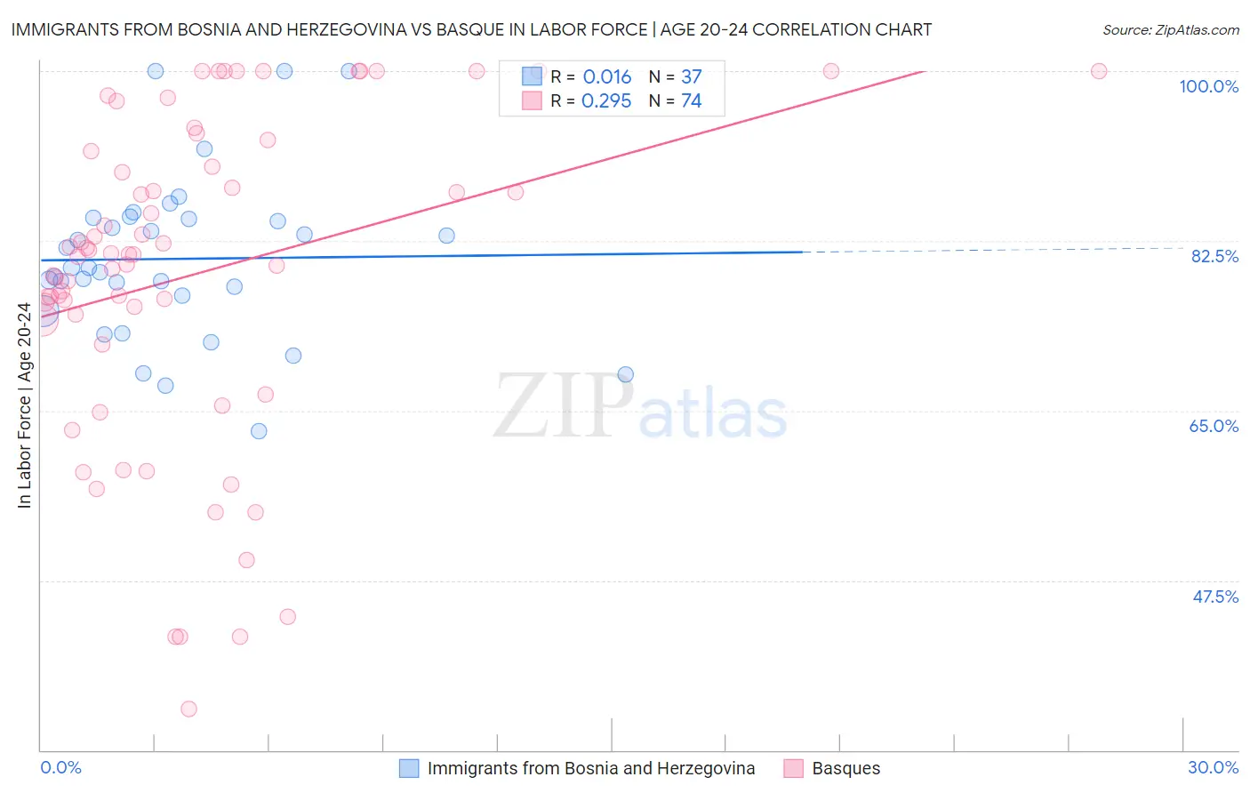 Immigrants from Bosnia and Herzegovina vs Basque In Labor Force | Age 20-24