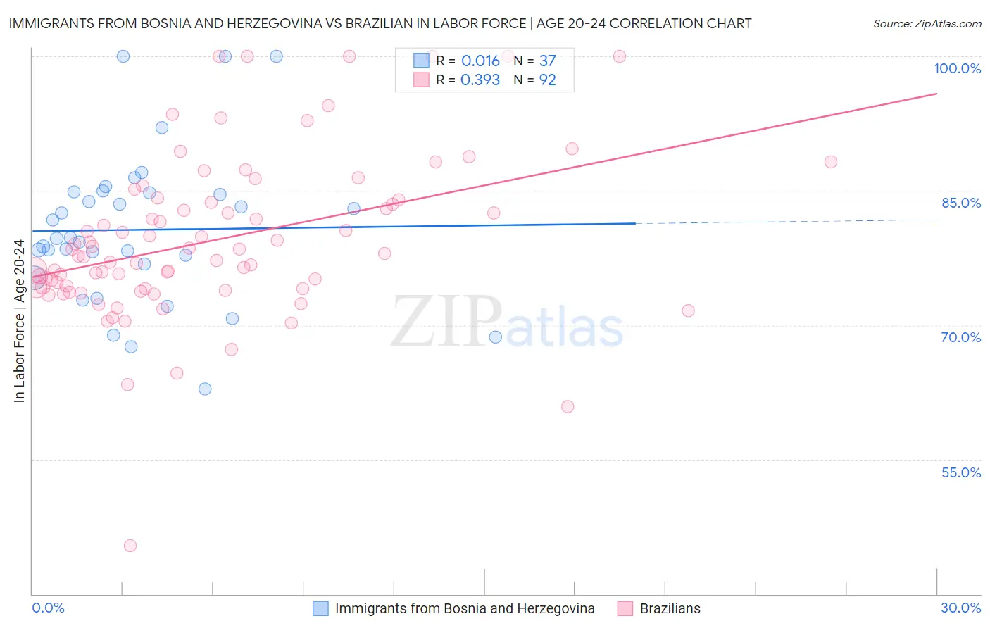 Immigrants from Bosnia and Herzegovina vs Brazilian In Labor Force | Age 20-24