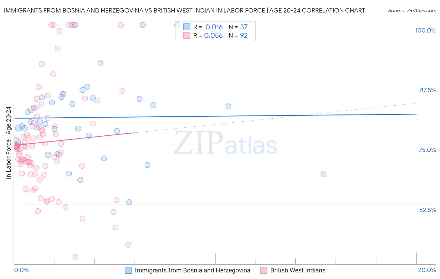 Immigrants from Bosnia and Herzegovina vs British West Indian In Labor Force | Age 20-24