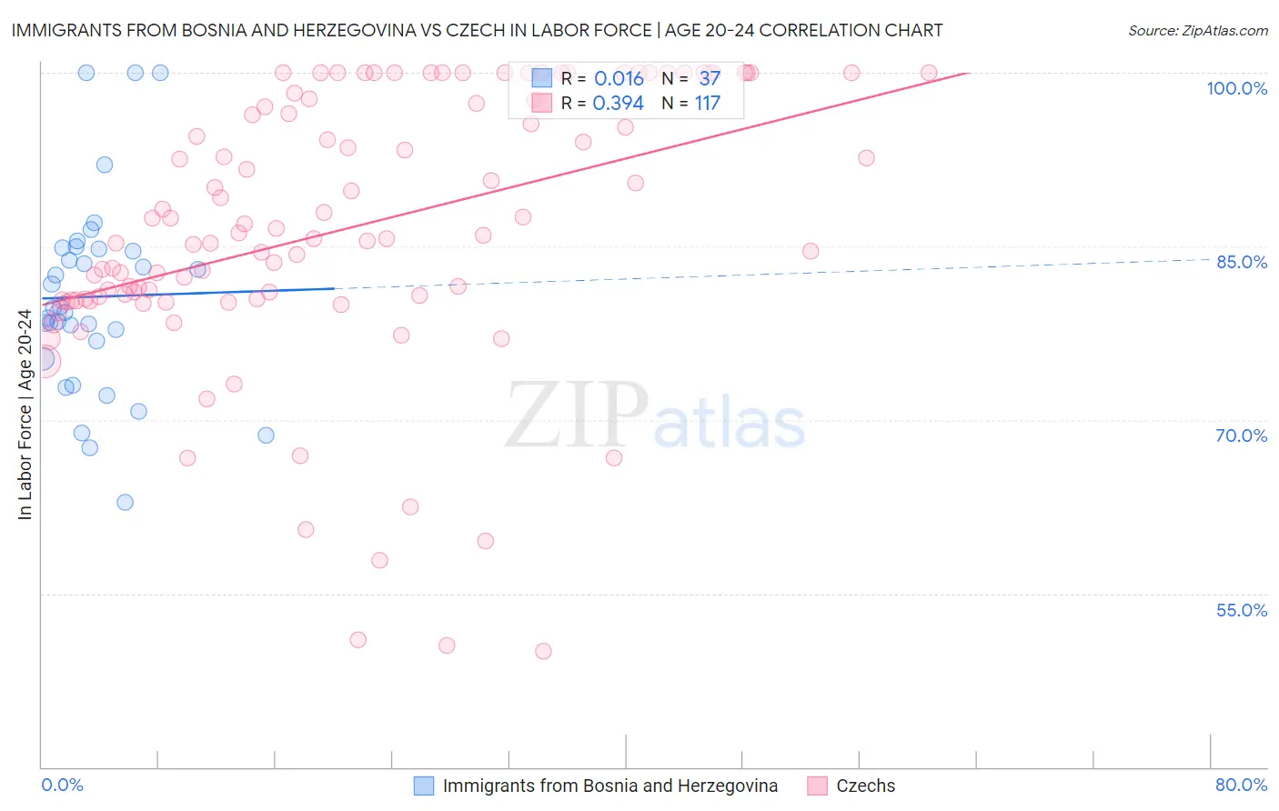 Immigrants from Bosnia and Herzegovina vs Czech In Labor Force | Age 20-24