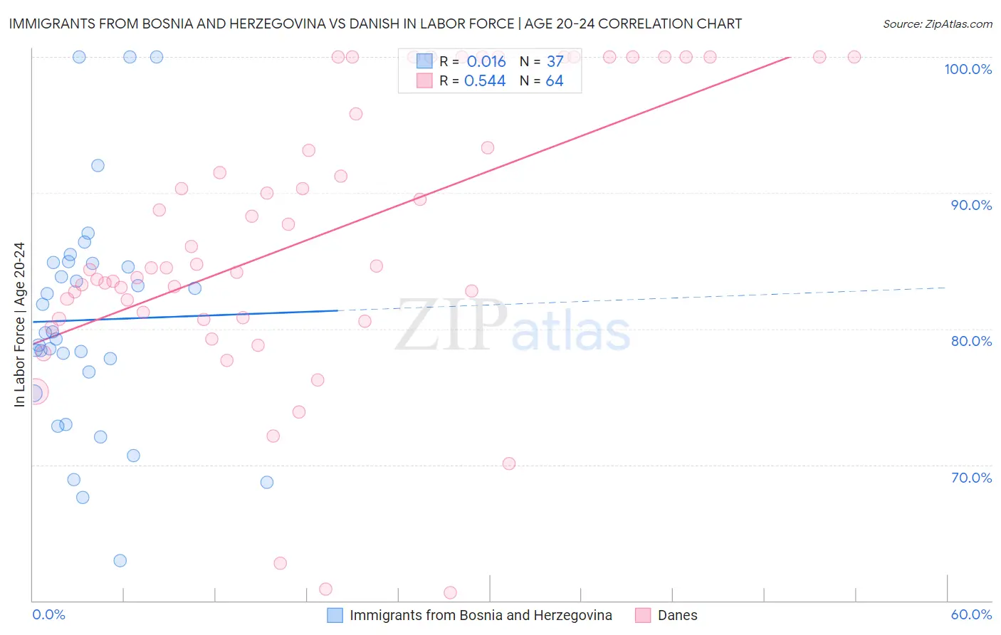 Immigrants from Bosnia and Herzegovina vs Danish In Labor Force | Age 20-24