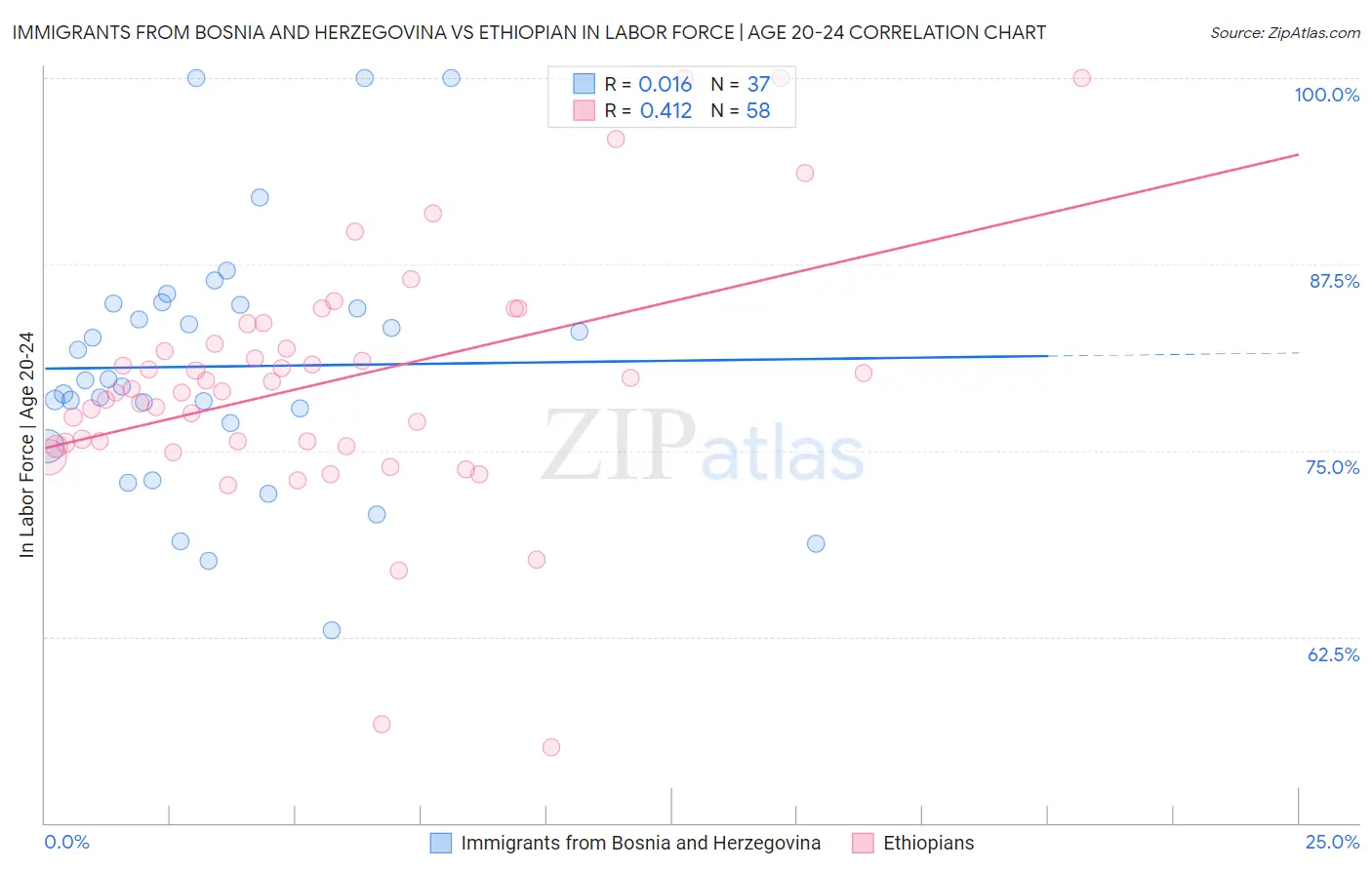 Immigrants from Bosnia and Herzegovina vs Ethiopian In Labor Force | Age 20-24