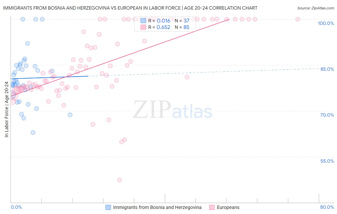 Immigrants from Bosnia and Herzegovina vs European In Labor Force | Age 20-24