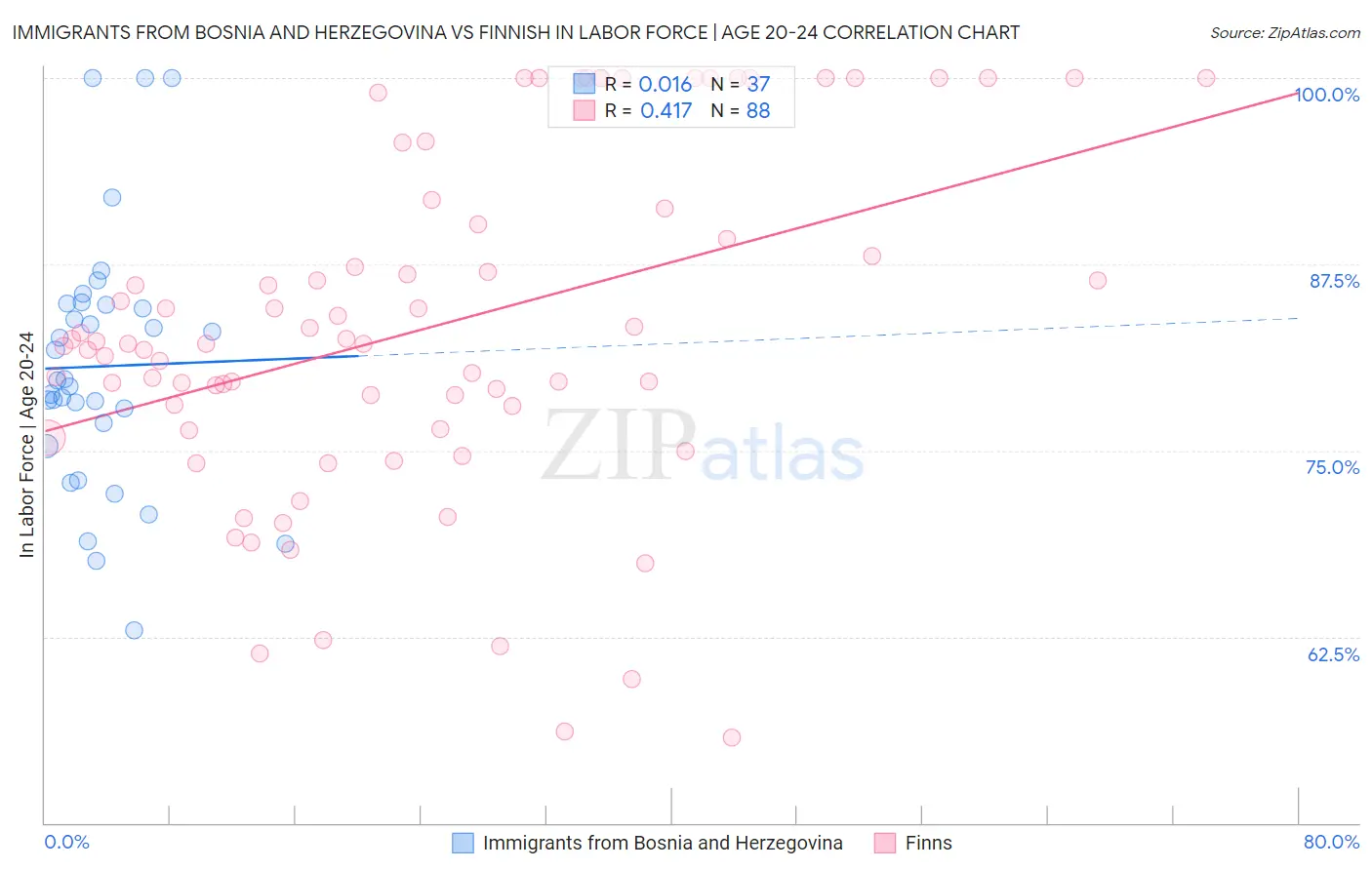 Immigrants from Bosnia and Herzegovina vs Finnish In Labor Force | Age 20-24