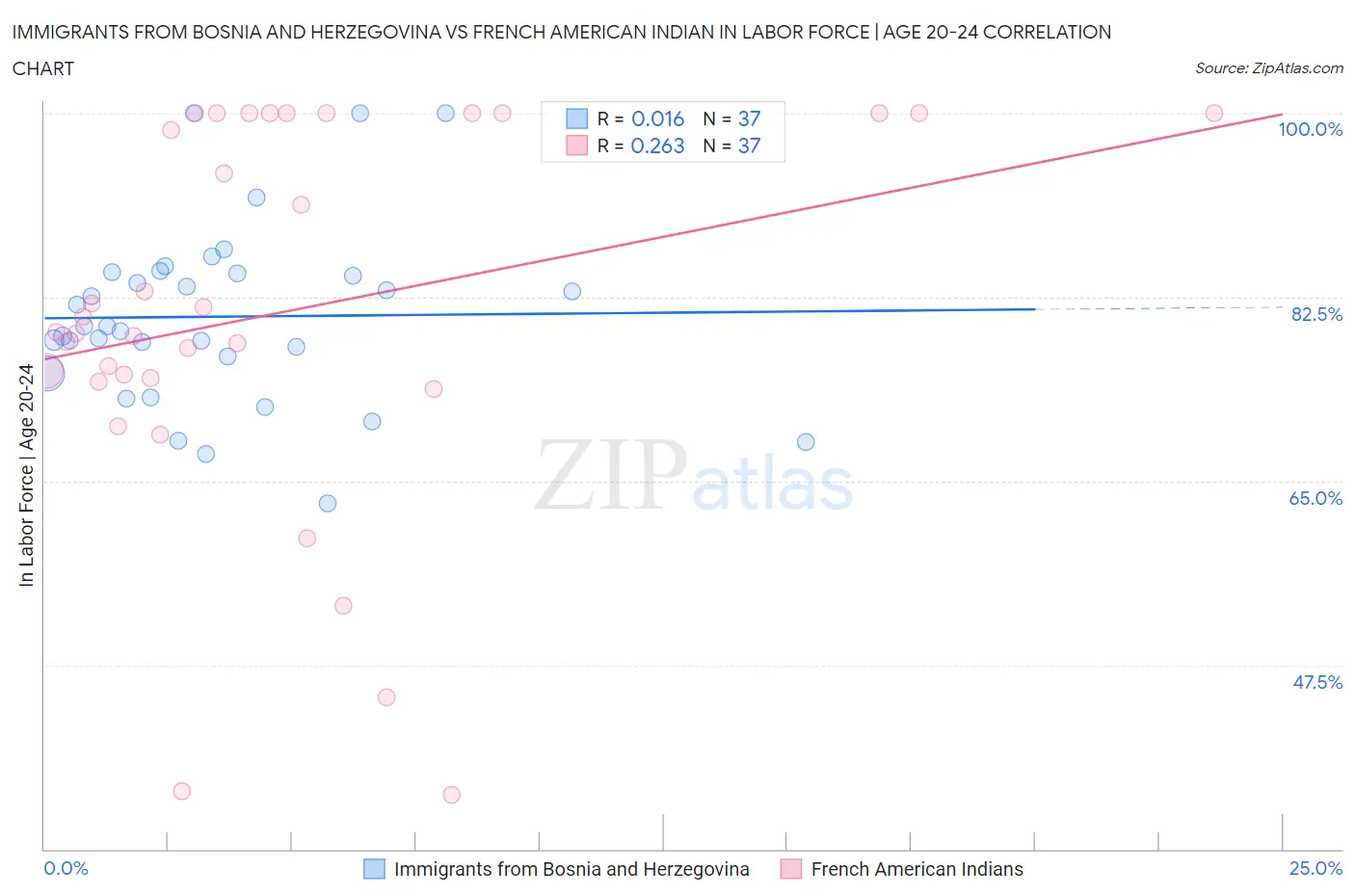 Immigrants from Bosnia and Herzegovina vs French American Indian In Labor Force | Age 20-24